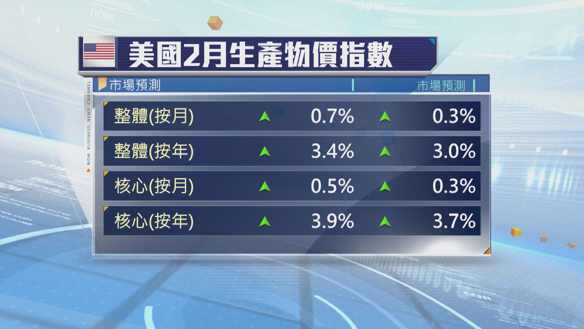 反映上游成本的美國上月生產物價指數PPI升幅超出市場預期　反映美國通脹壓力持續存在