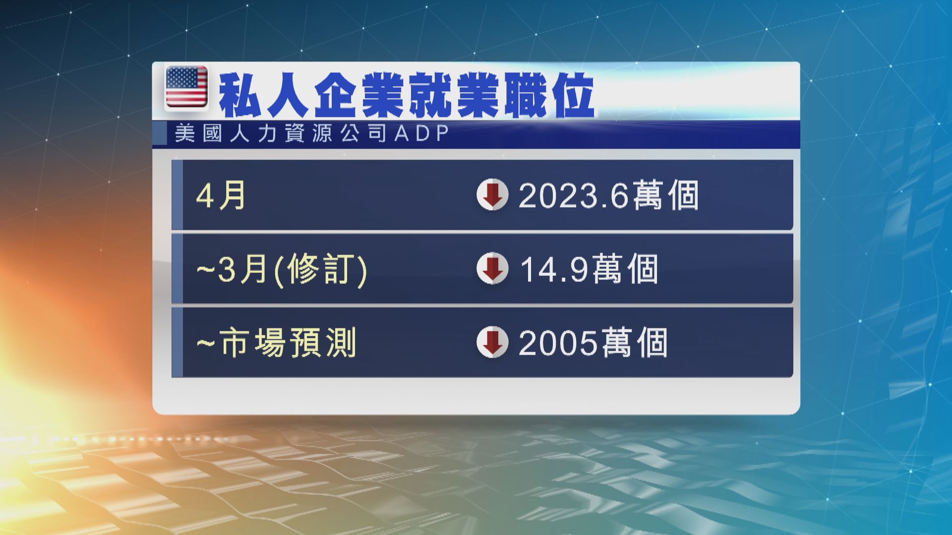美國4月私人職位破紀錄減少逾二千萬