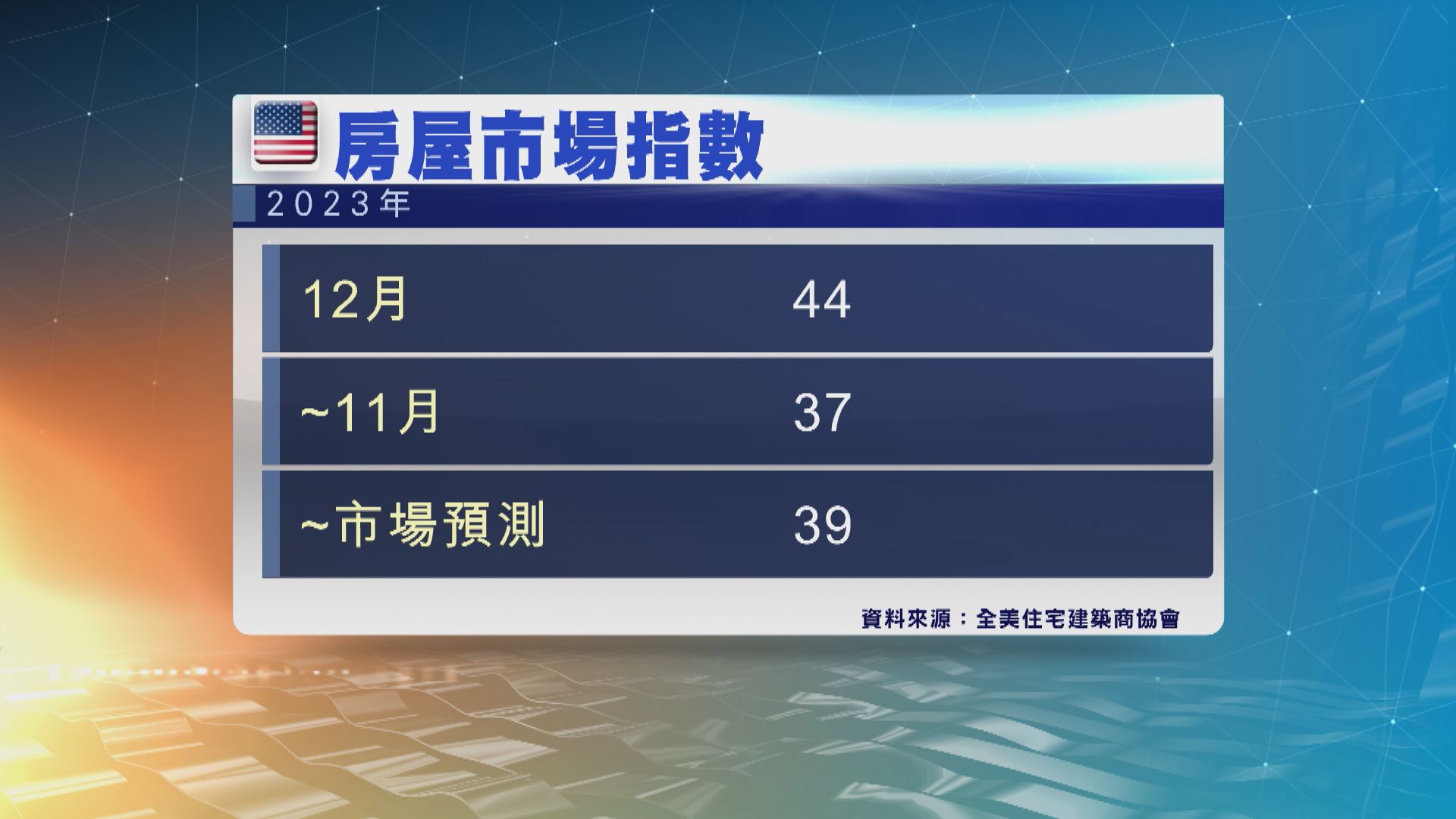 美國住宅建築商信心升至三個月來最高