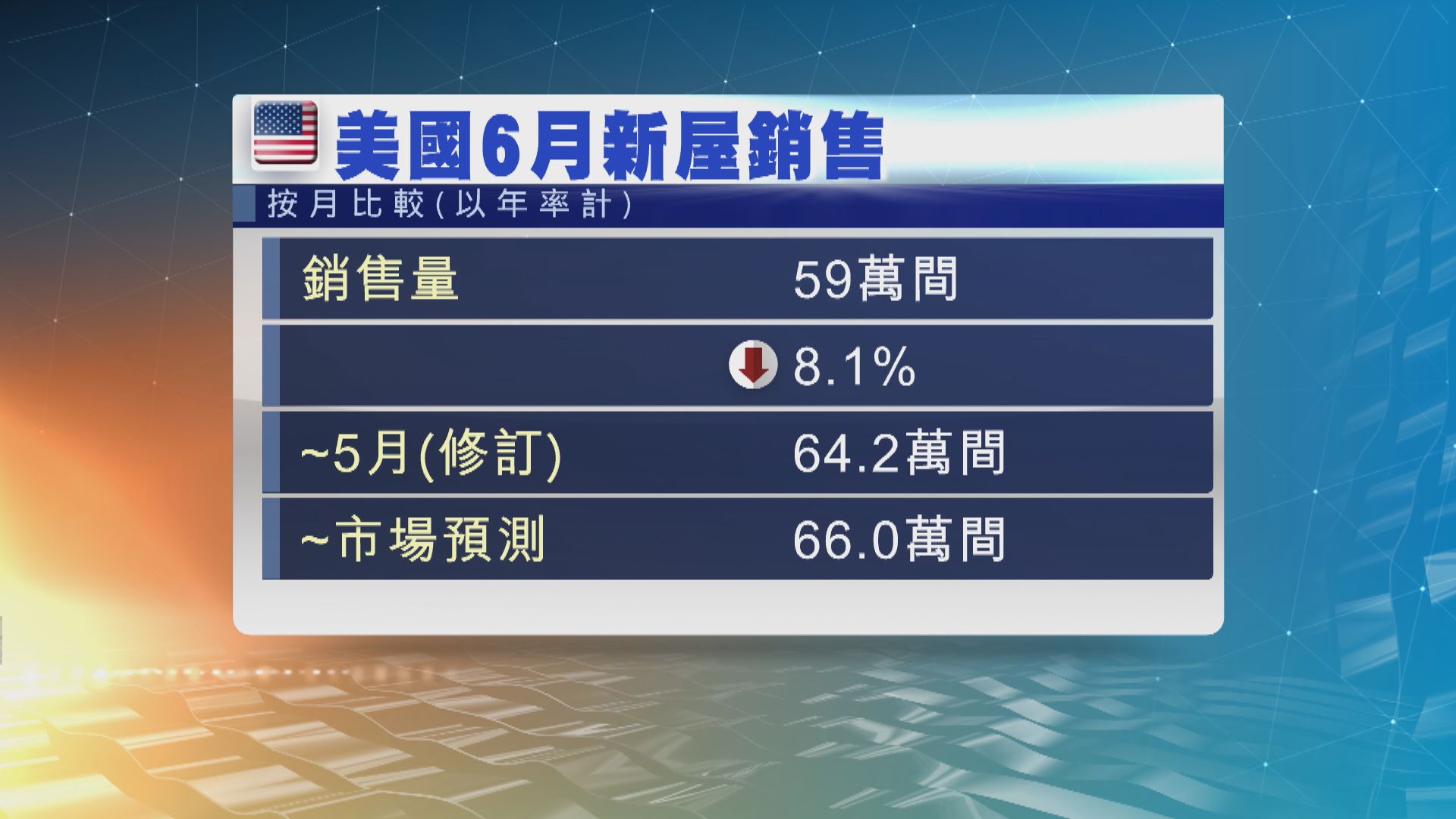 美國6月新屋銷售跌至逾2年來最低