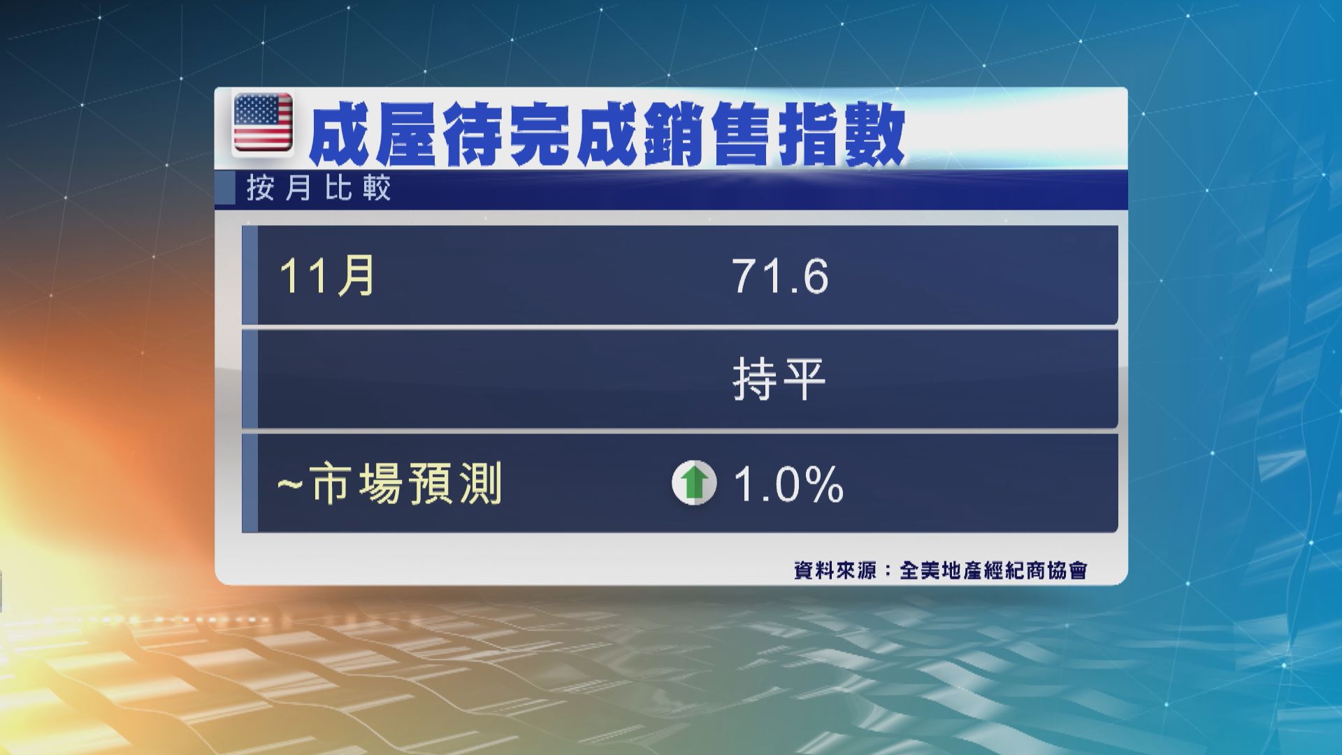 美國待完成二手樓銷售量維持紀錄低位