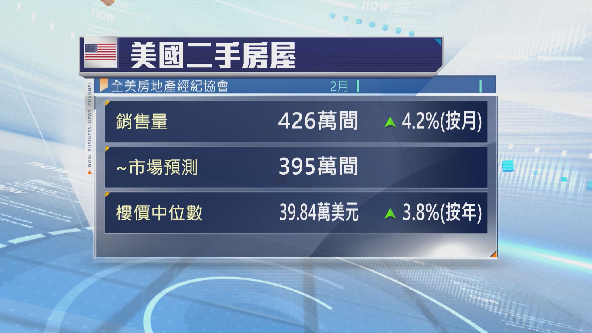 美國上月二手樓銷量勝預期
