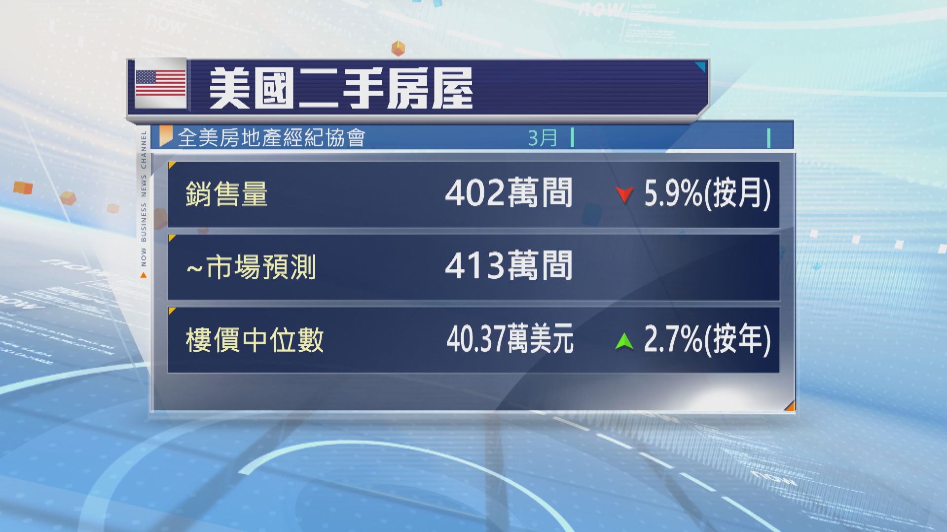 美國上月二手樓銷量遜預期