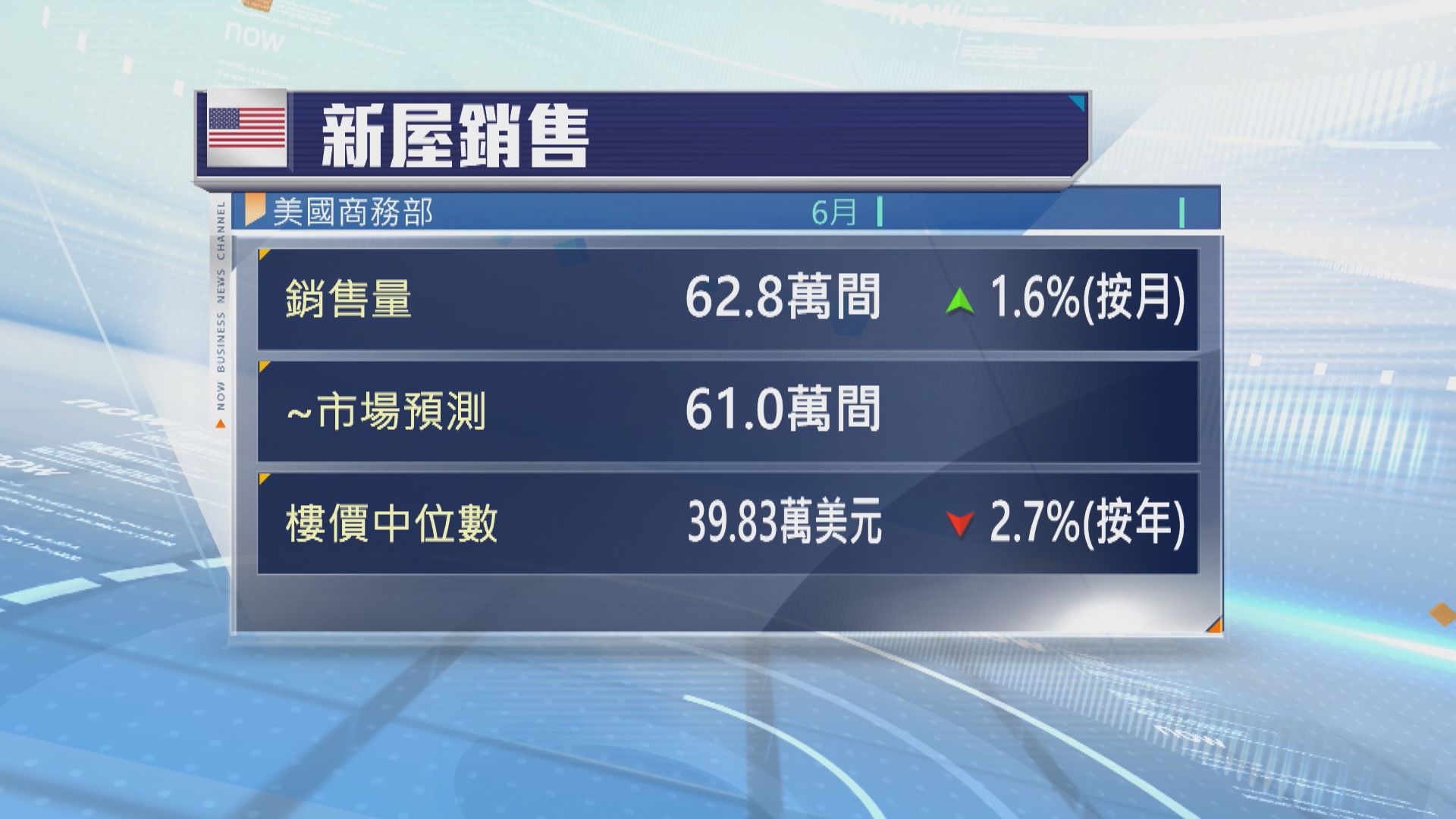 美國6月新屋銷售三月個月來首次上升