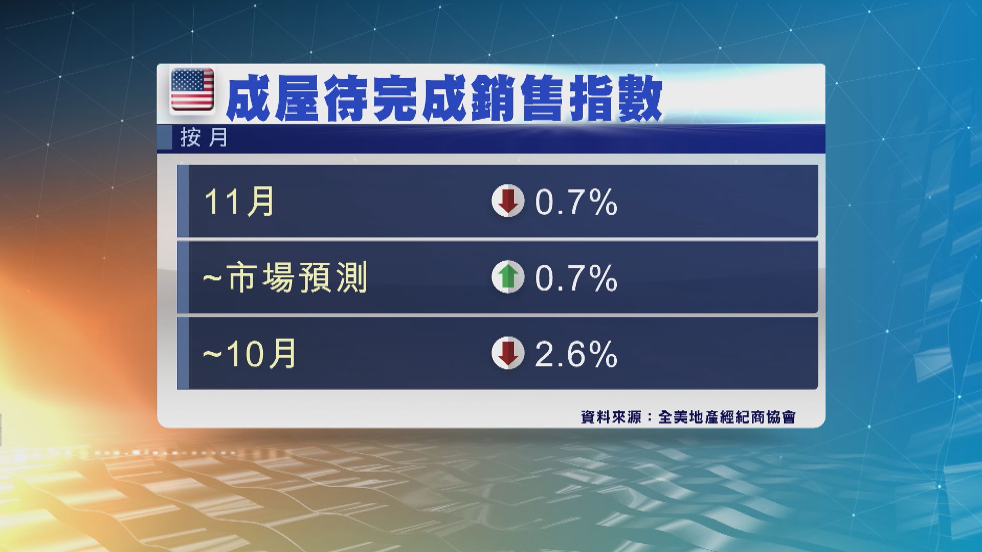 美國上月二手樓簽約下跌