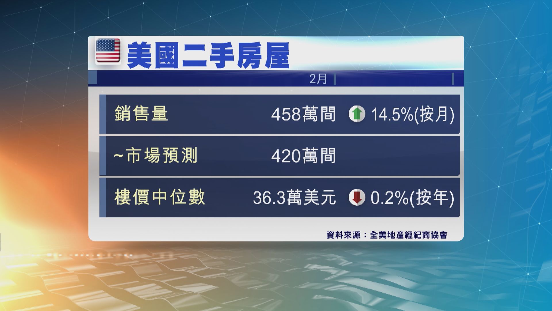 美國上月二手樓銷售錄得兩年半以來最大升幅