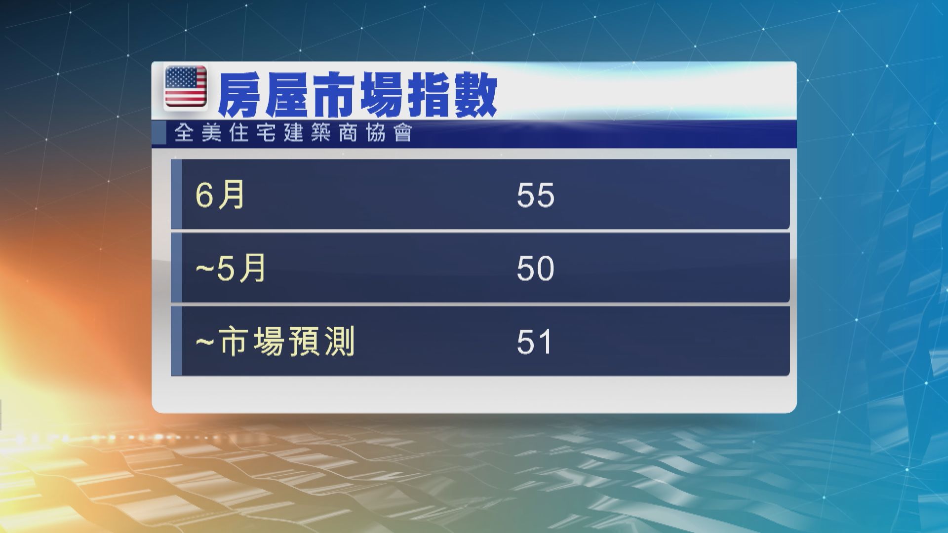 美國住宅建築商信心指數升至十一個月高位