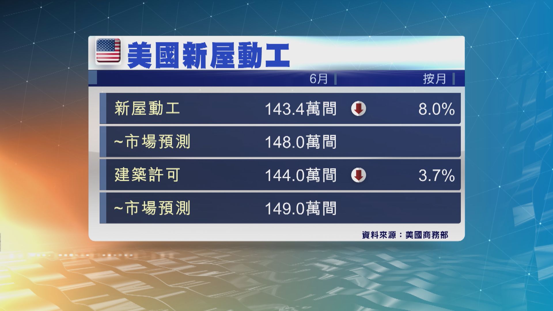 美國6月新屋動工按月跌8% 遜市場預期