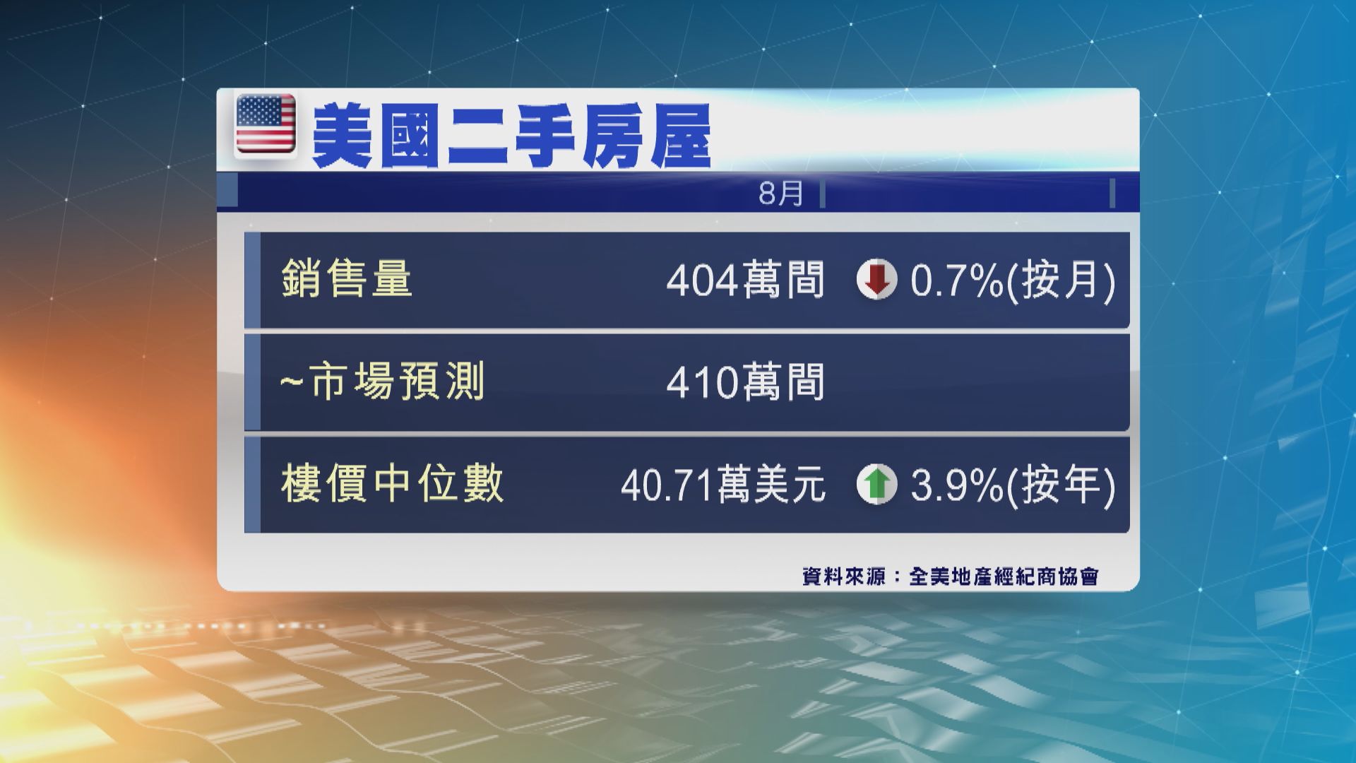 美國上月二手樓銷量為七個月來最少