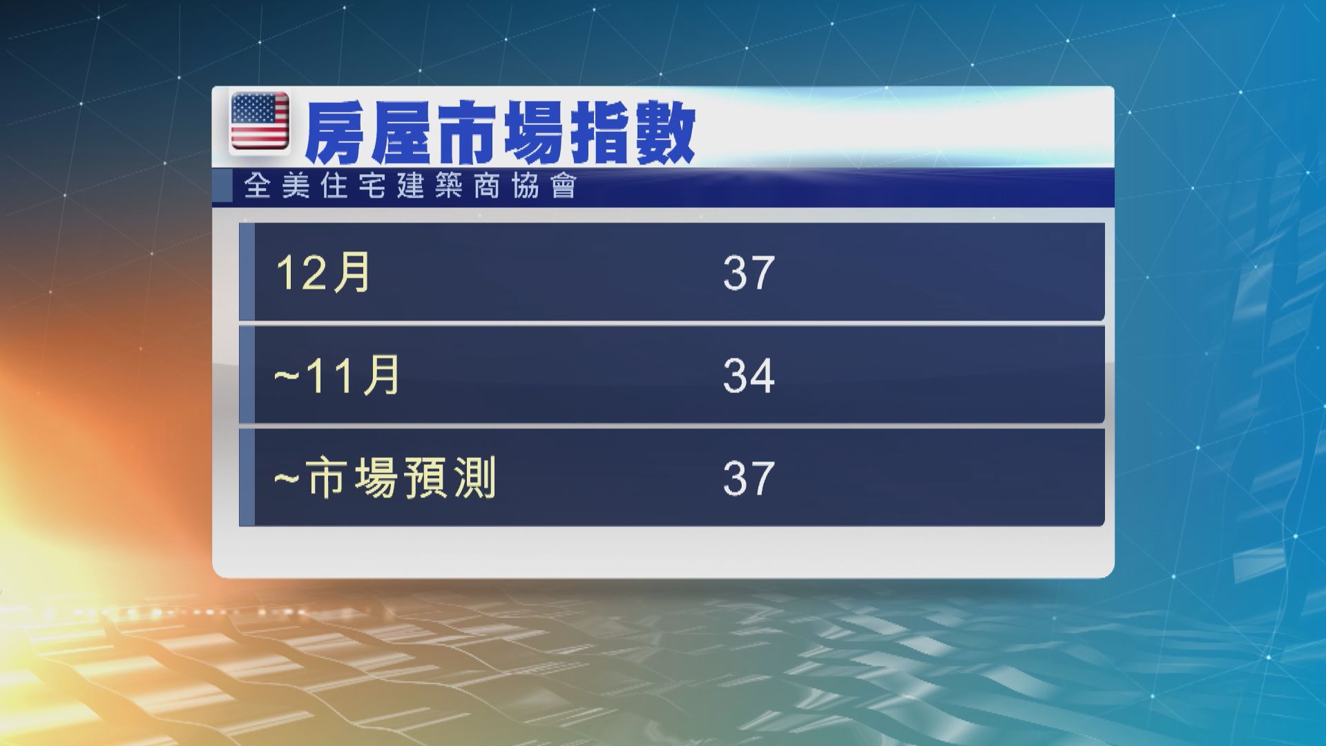 美國住宅建築商信心五個月來首次回升