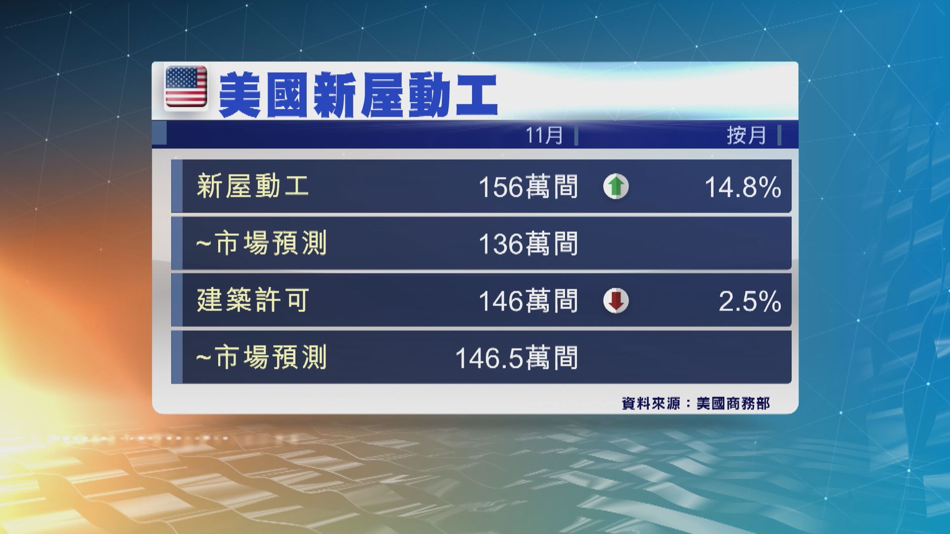 美國11月新屋動工量為六個月來多