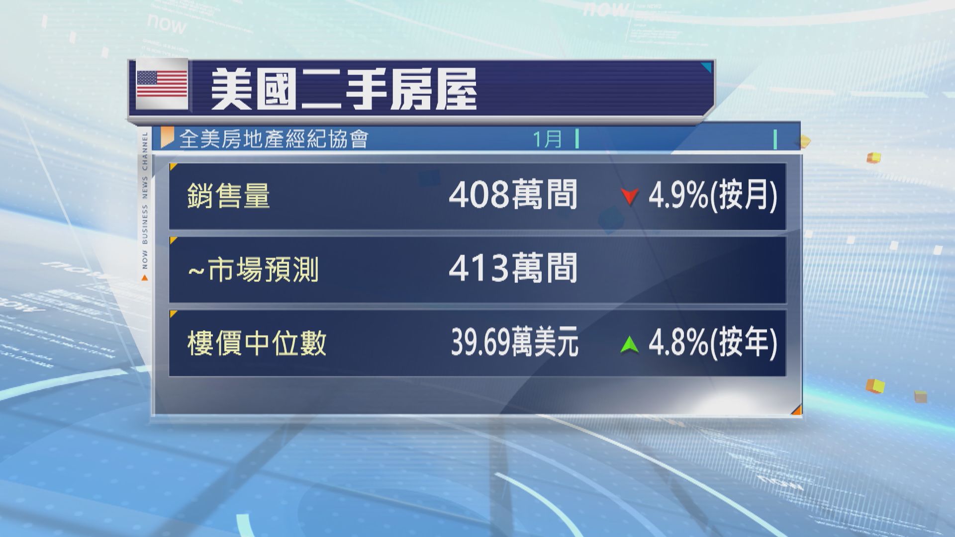 美國1月二手樓銷售遜預期