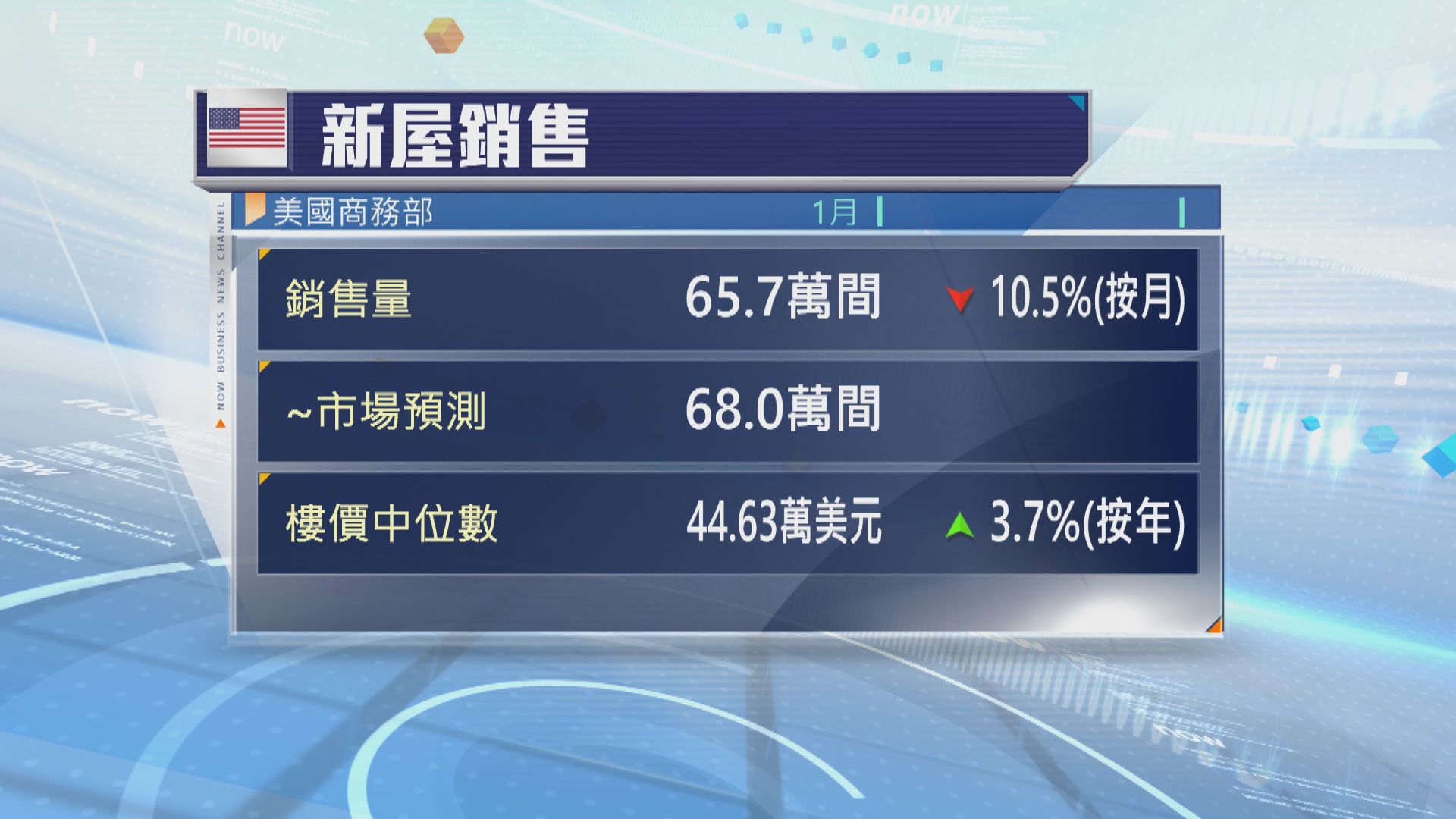美國1月新屋銷售急跌　按揭利率跌至今年來最低