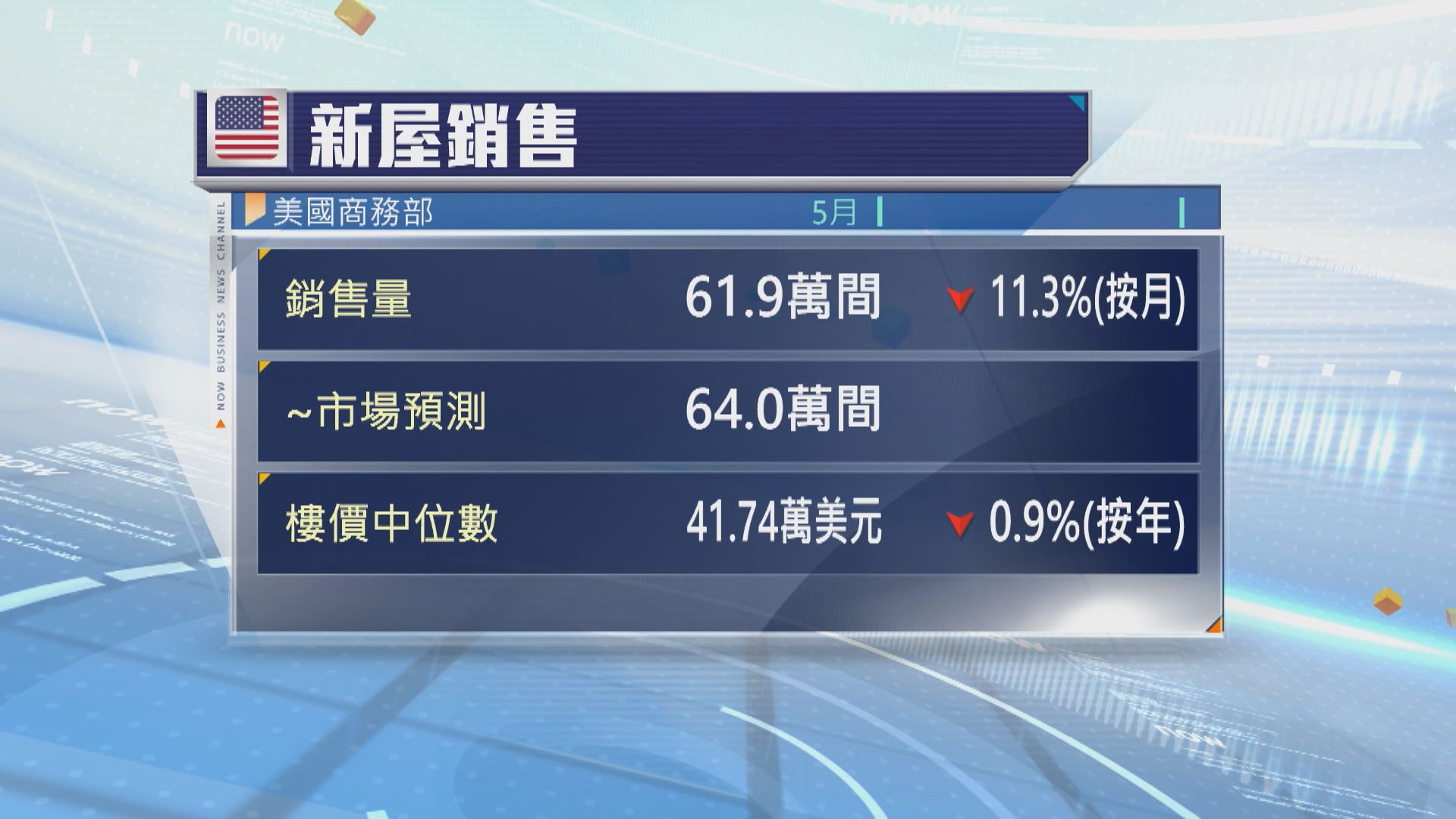 美國5月新屋銷售跌11.3% 遜預期