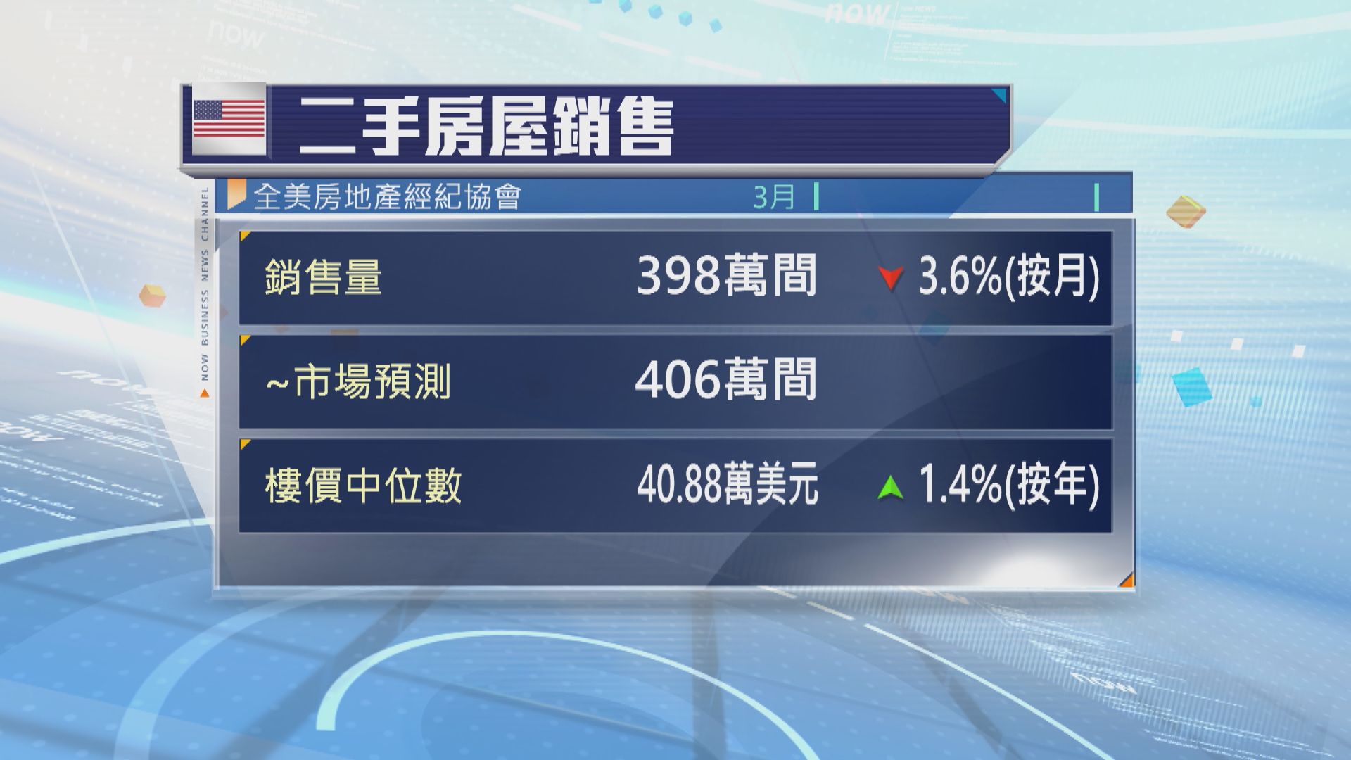 美國3月二手樓銷售九個月來最少