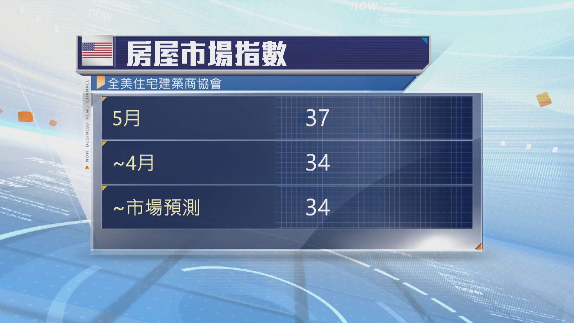 美國5月房屋市場指數意外回升