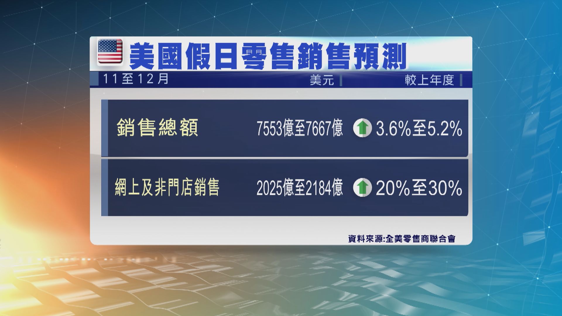 美國11和12月的假日零售銷售增長預料最多達到半成