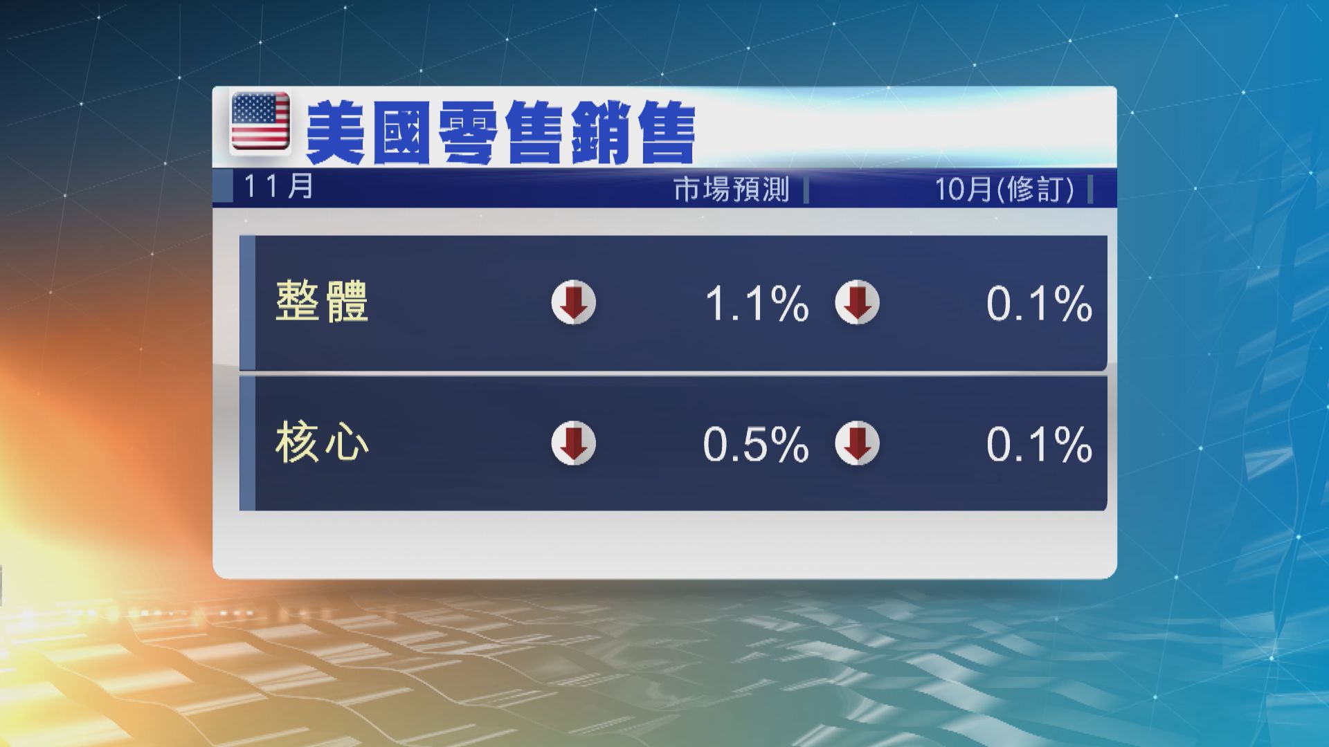 美國零售銷售連續兩個月下跌