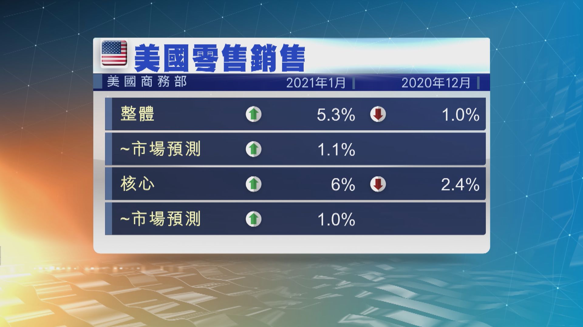 美國上月零售銷售錄得七個月來最大升幅