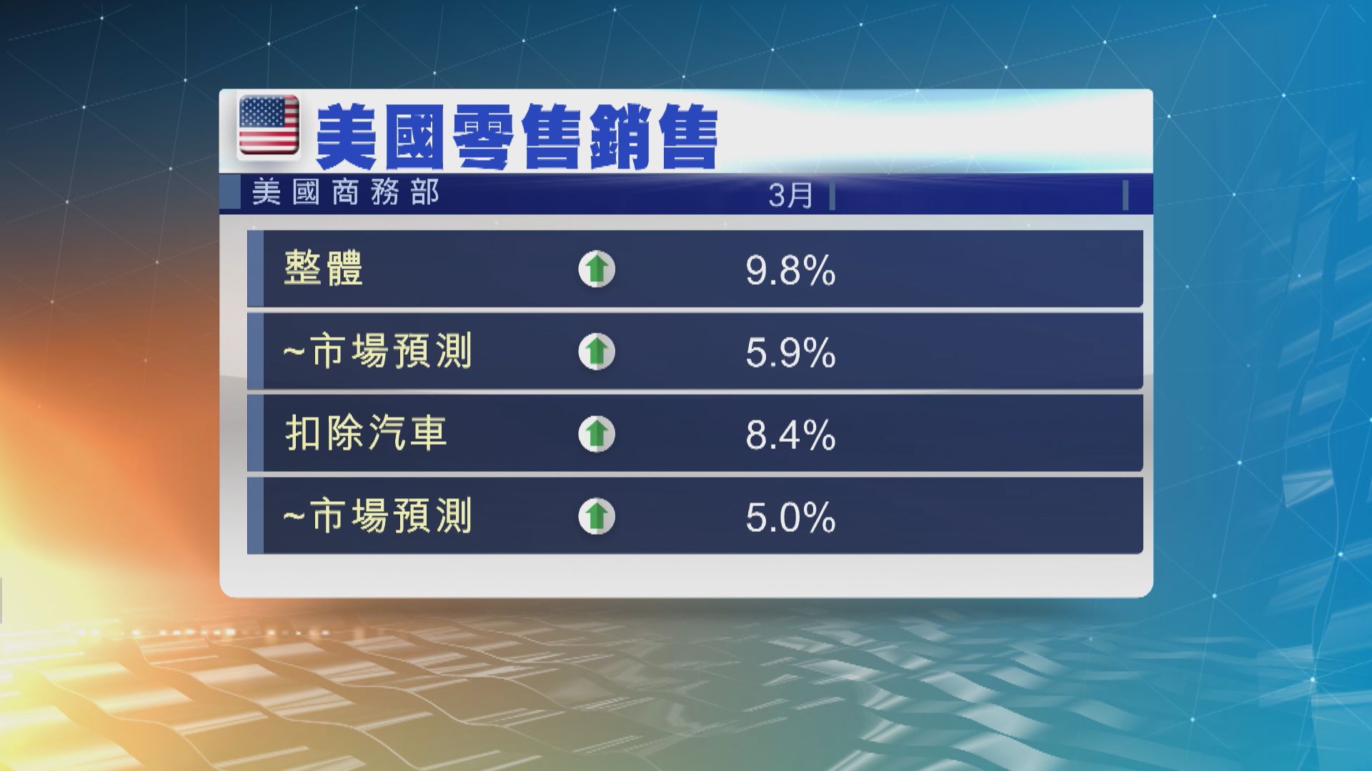 美國上月零售銷售錄得十個月來最大升幅