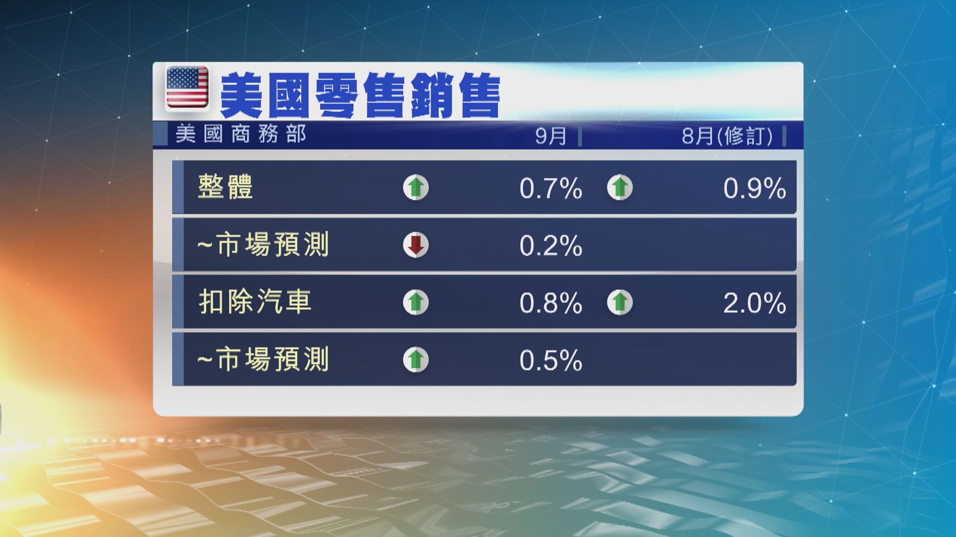 美國9月零售銷售意外按月增加0.7%