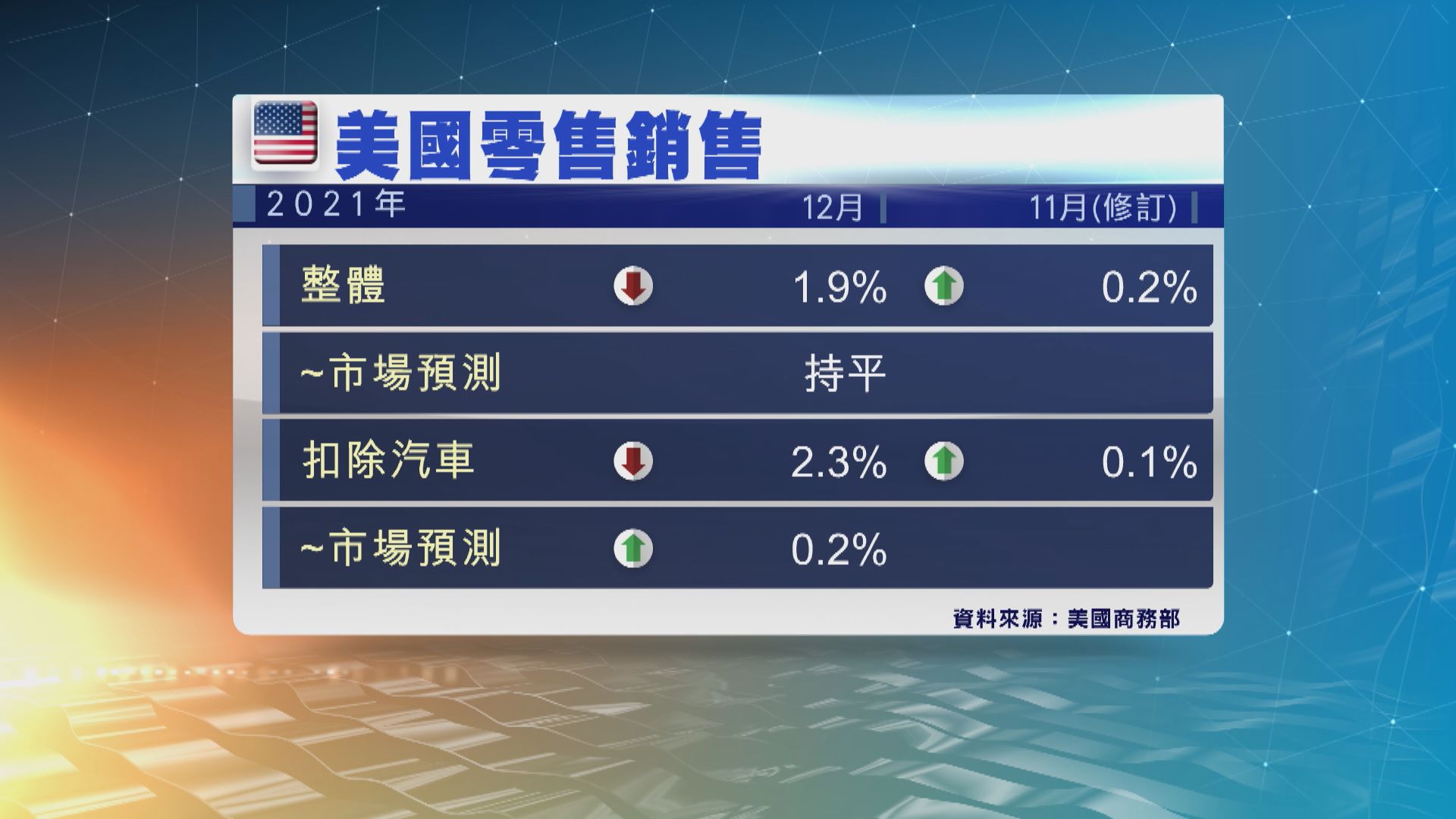 美國上月零售銷售錄得十個月來最大跌幅