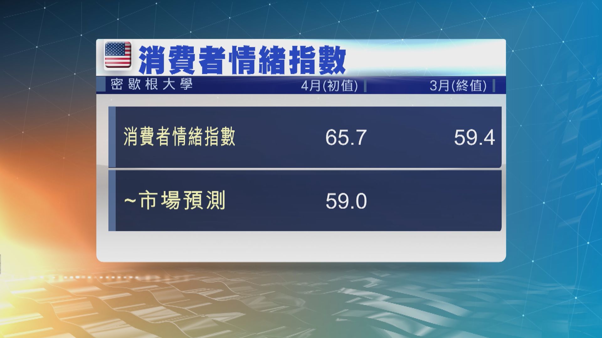 美國4月消費者信心指數意外升至3個月高位  