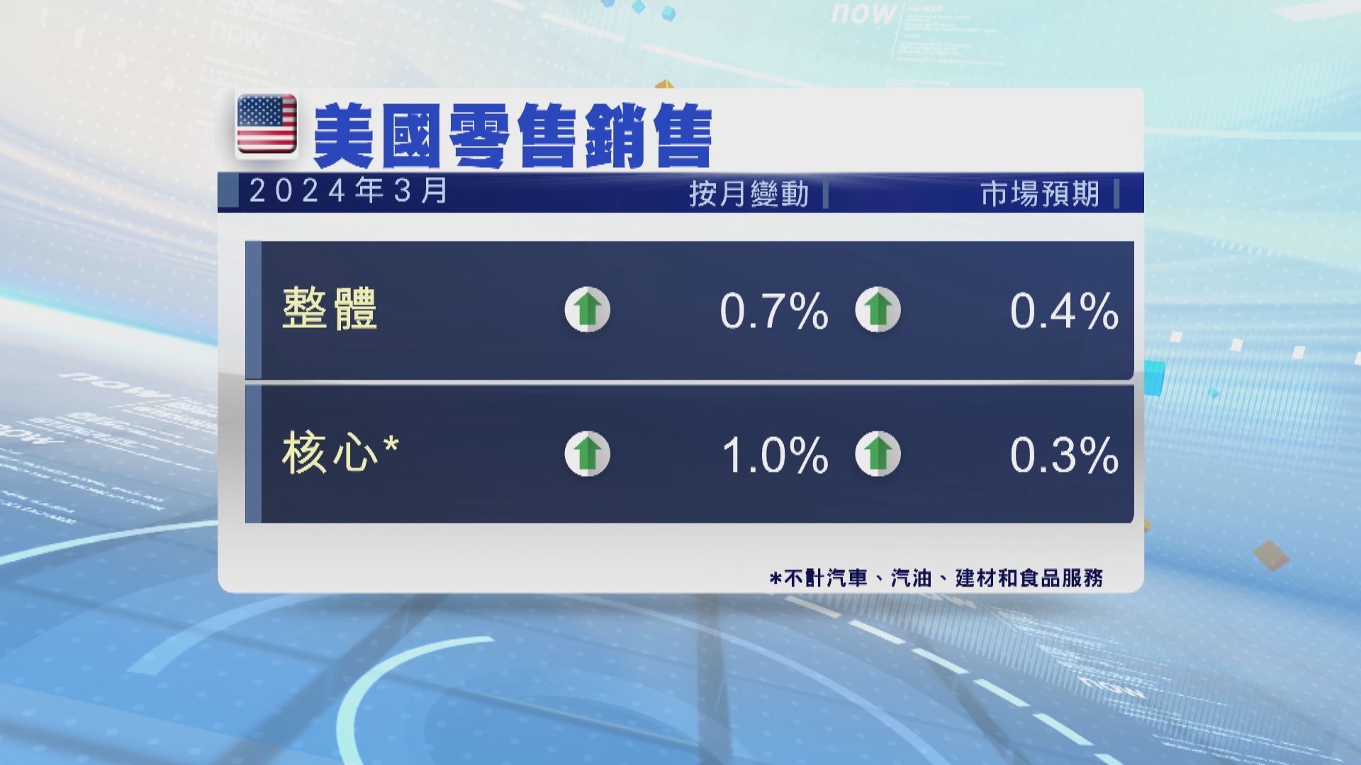 美國3月零售銷售按月升0.7% 高過市場預期