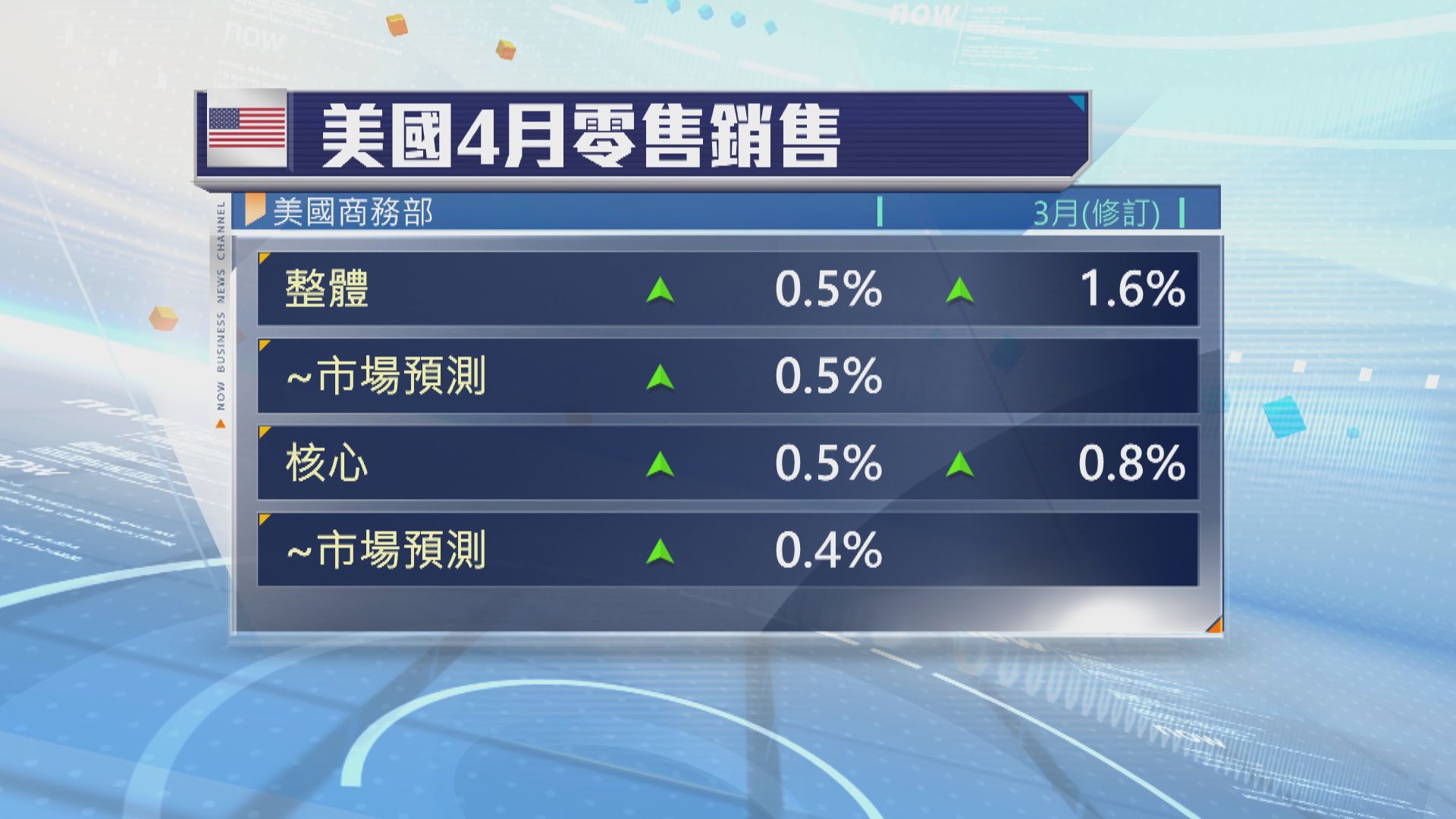 美國零售銷售連續3個月錄得增長