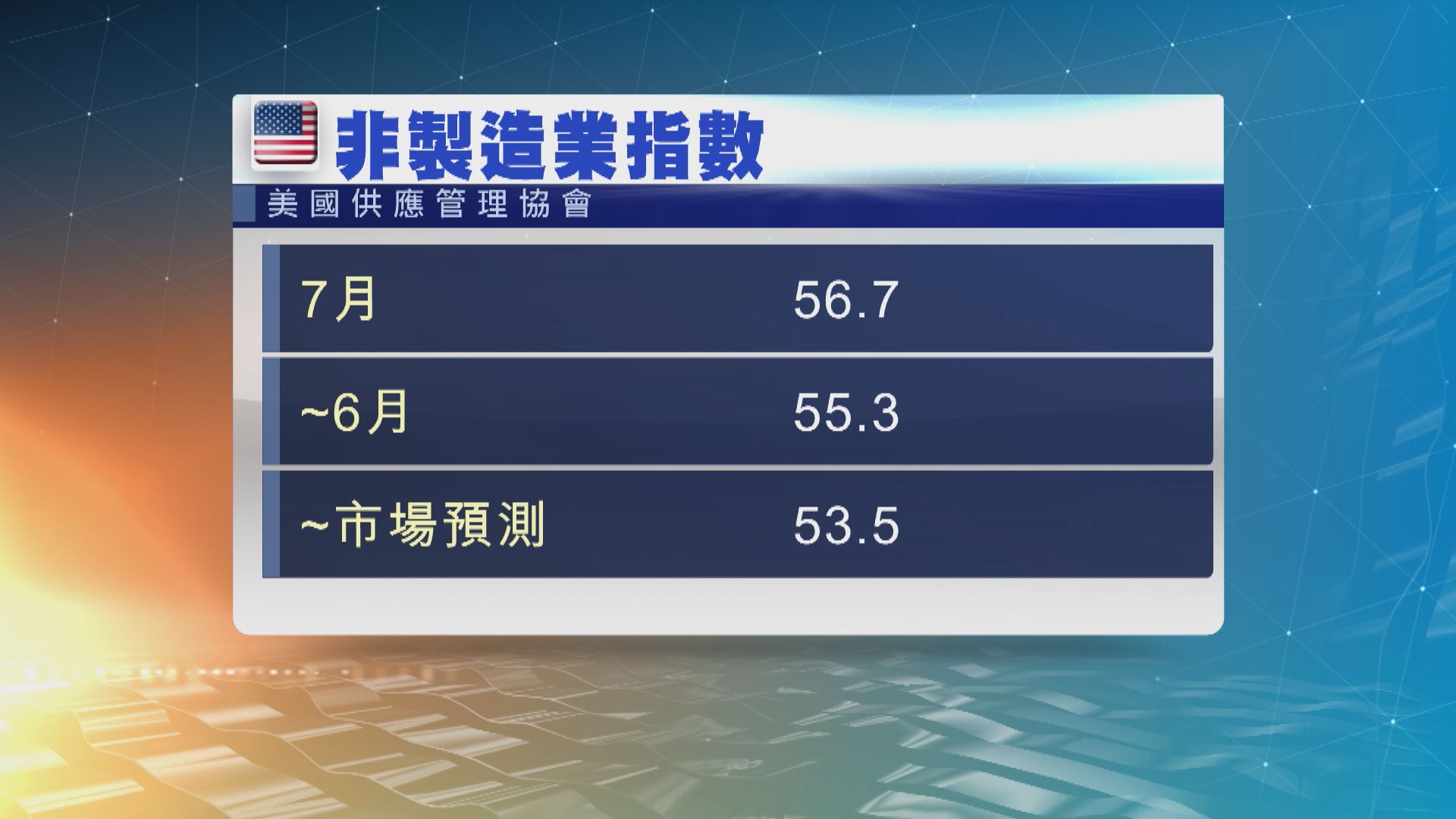 美國ISM非製造業指數7月升至56.7　勝預期