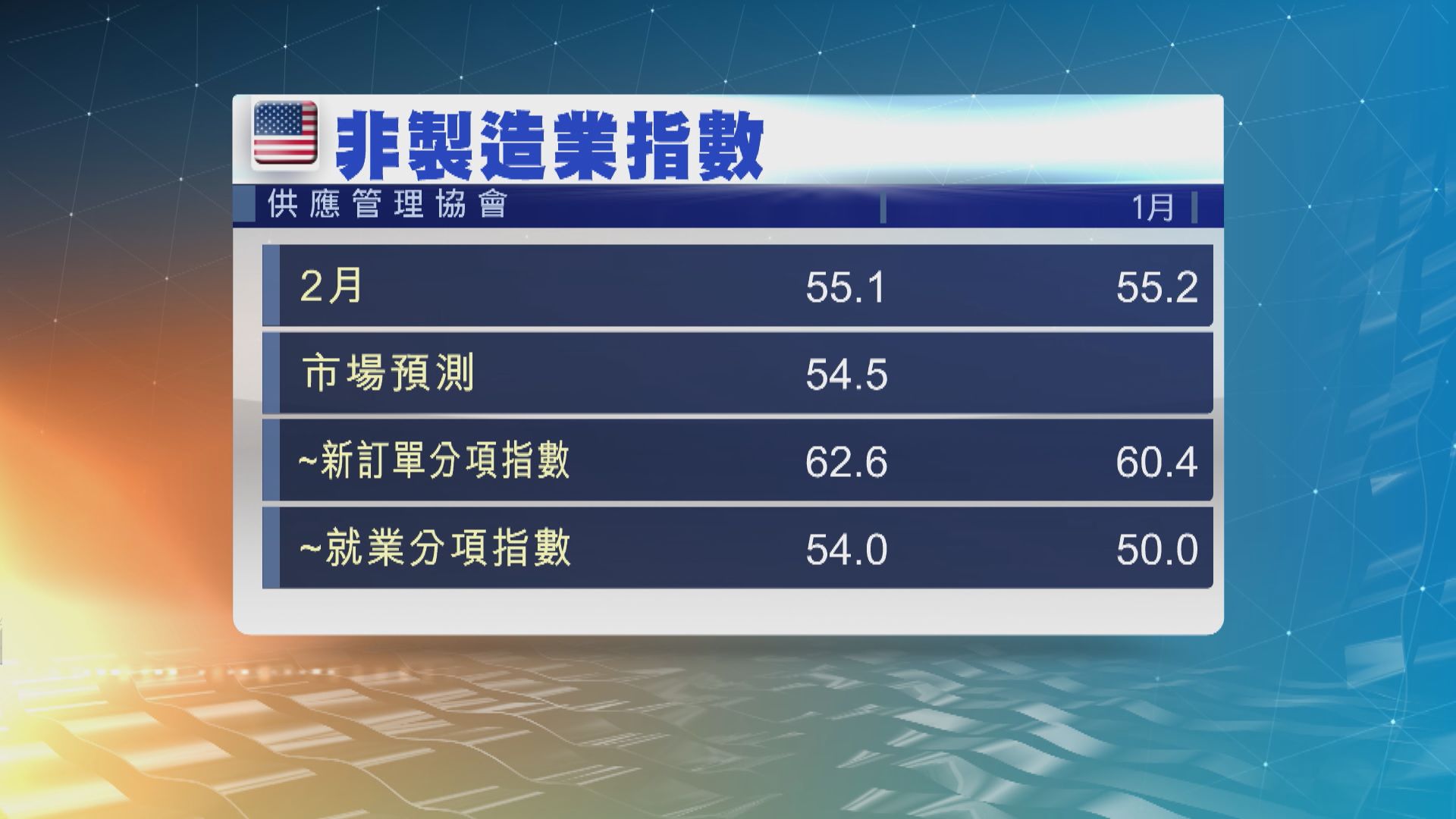 美國2月服務業指數勝市場預期