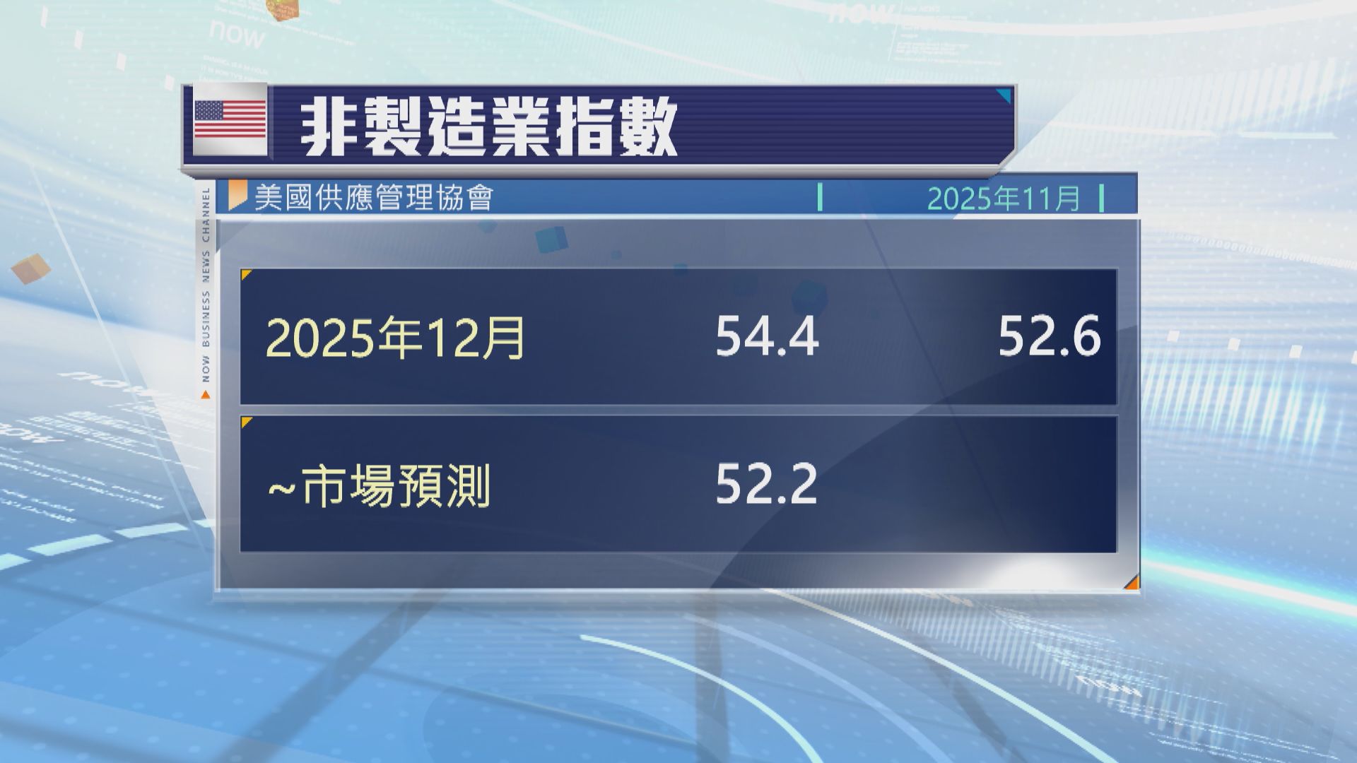 美國服務業擴張速度是逾一年來最快