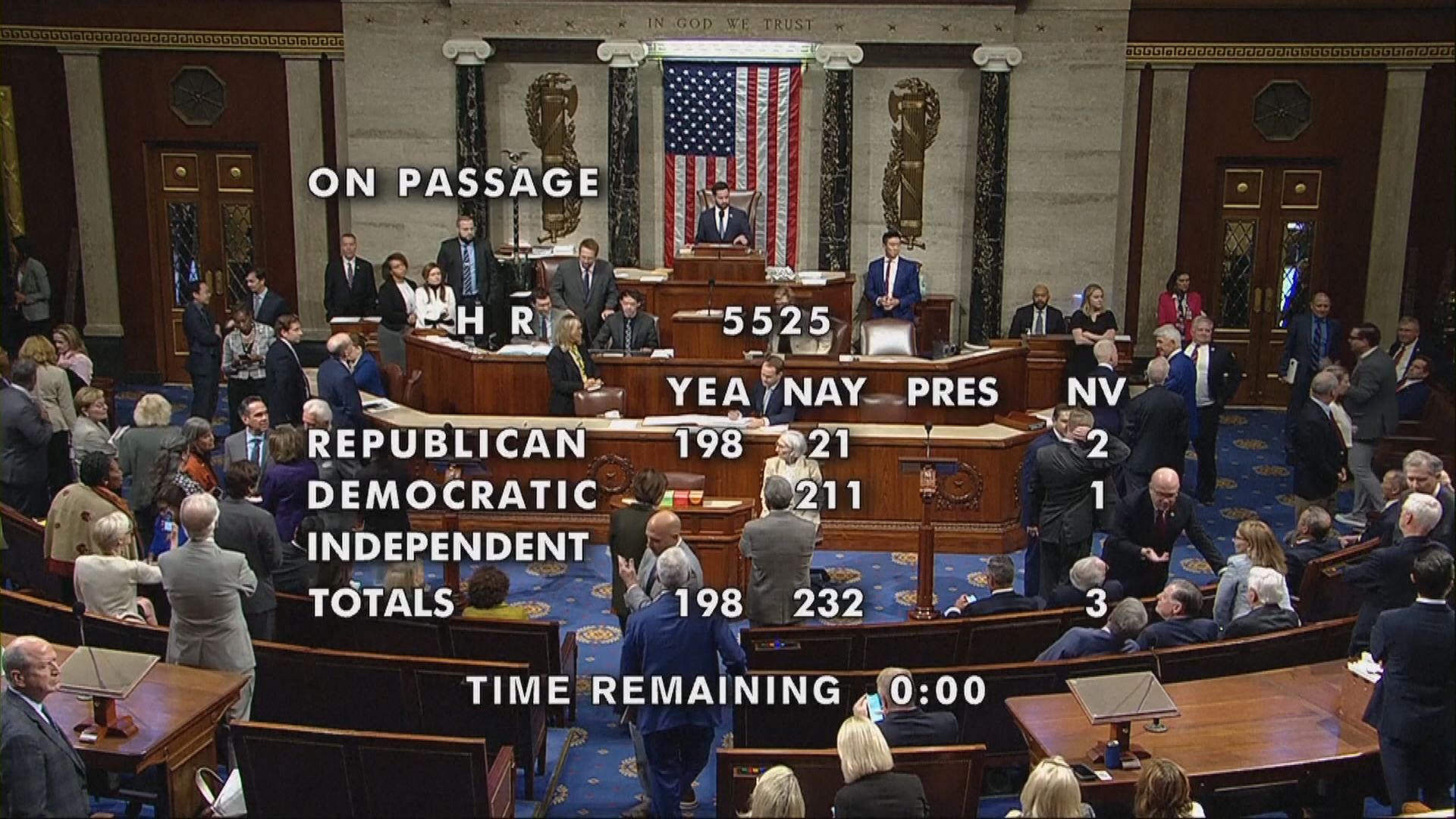 美國眾議院否決臨時撥款法案 聯邦政府周日起或局部停擺