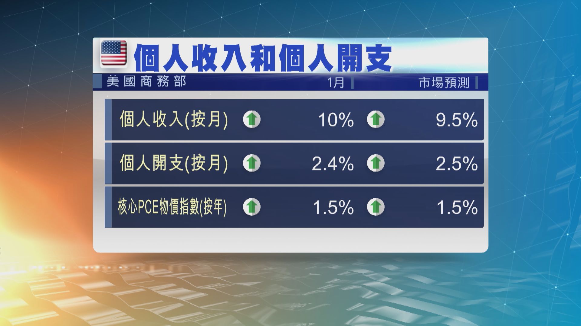 美國上月個人收入大增　主要受惠政府新一輪疫情紓困措施