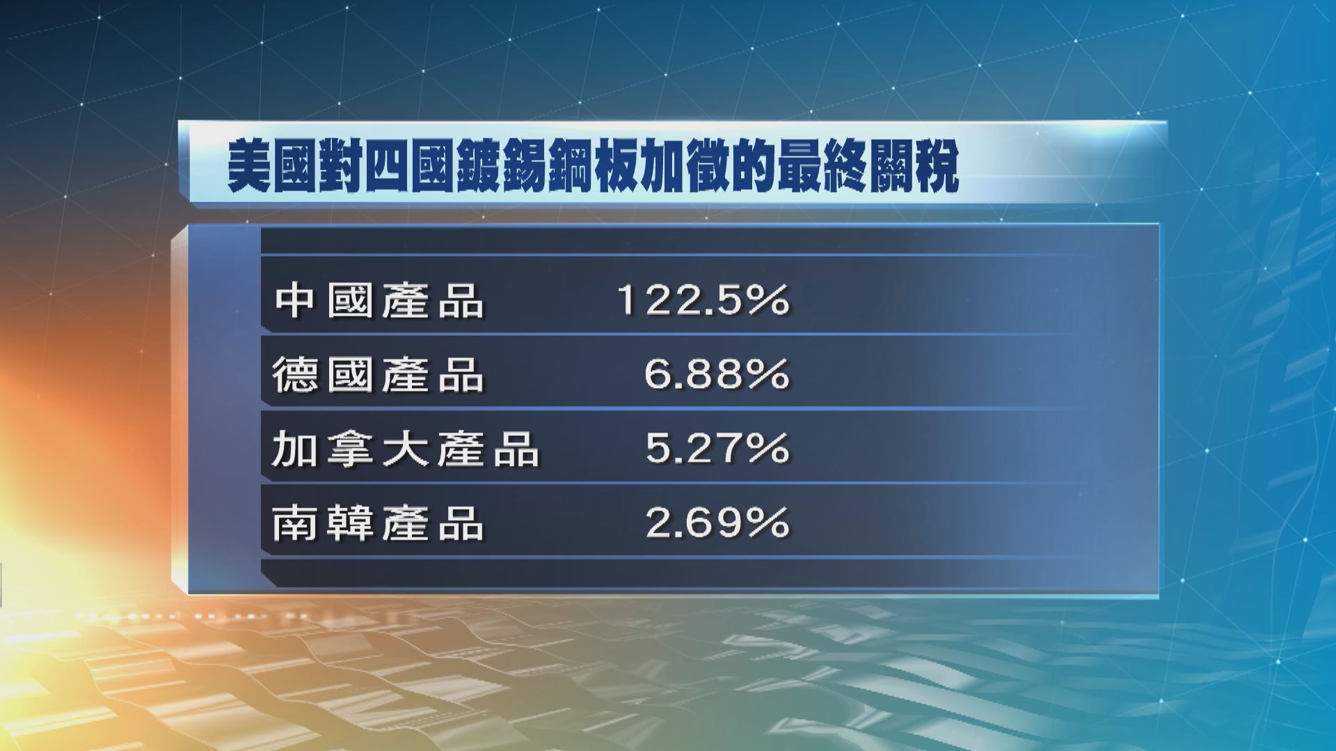 美國商務部敲定對中國進口鍍錫鋼板加徵122.5%關稅