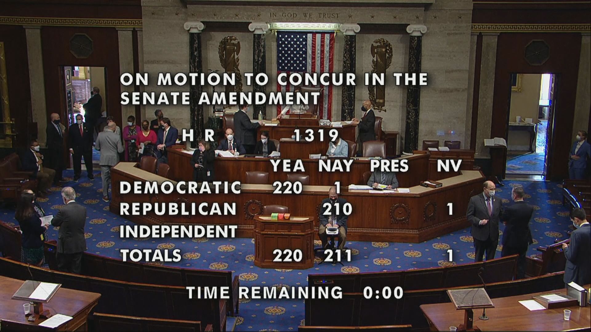 美國眾議院通過1.9萬億美元疫情紓困方案