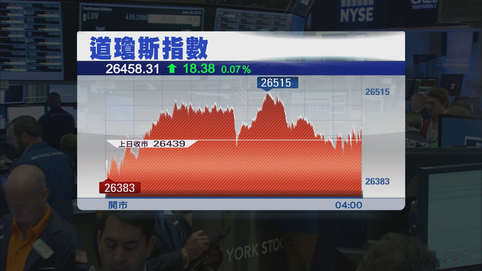 美股反覆靠穩　道指2連升