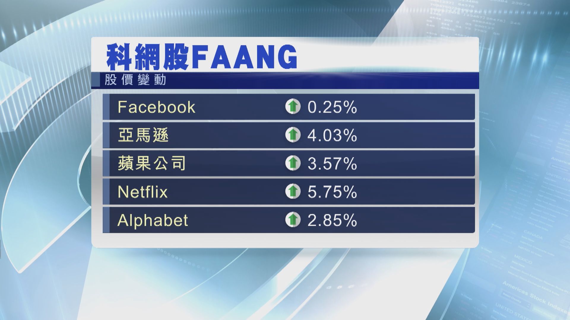 科技股顯著上升帶動美股反彈