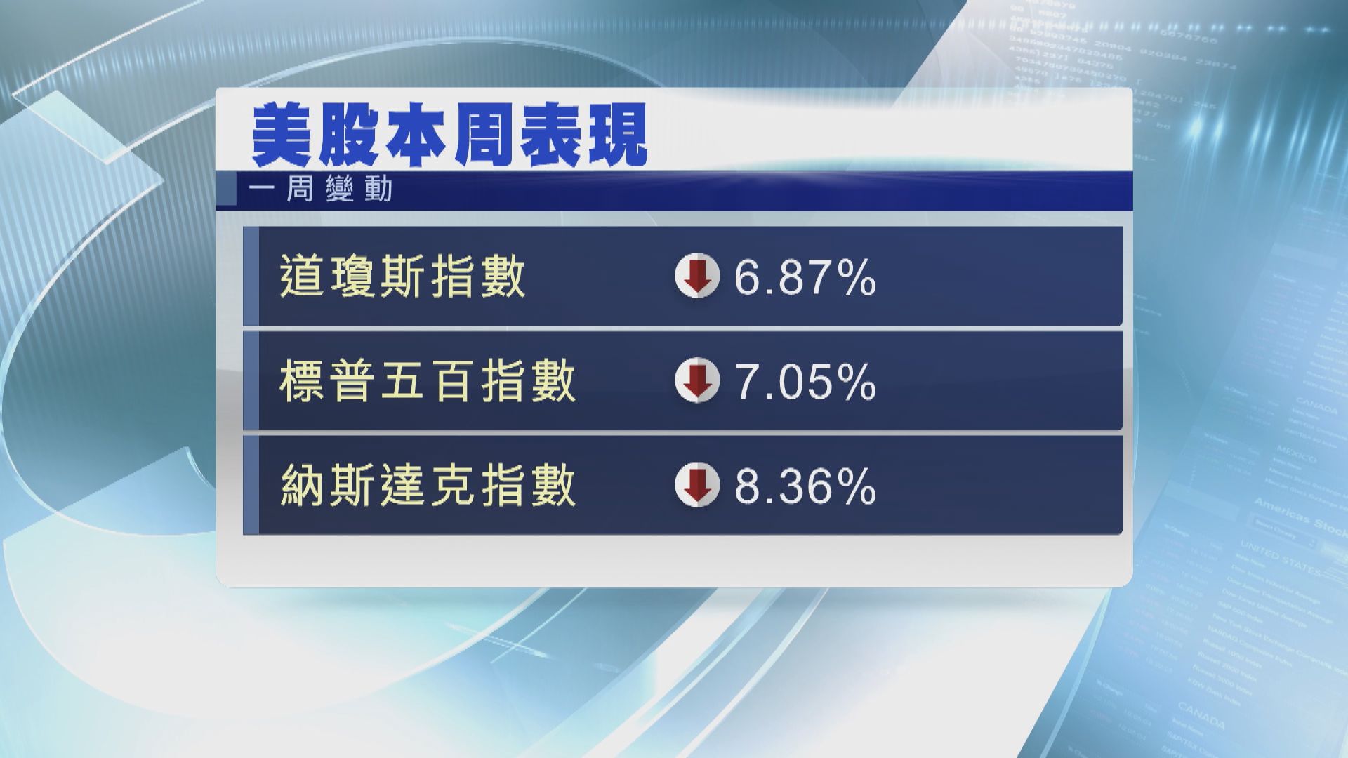 憂美政府停擺及經濟放緩　美股下挫