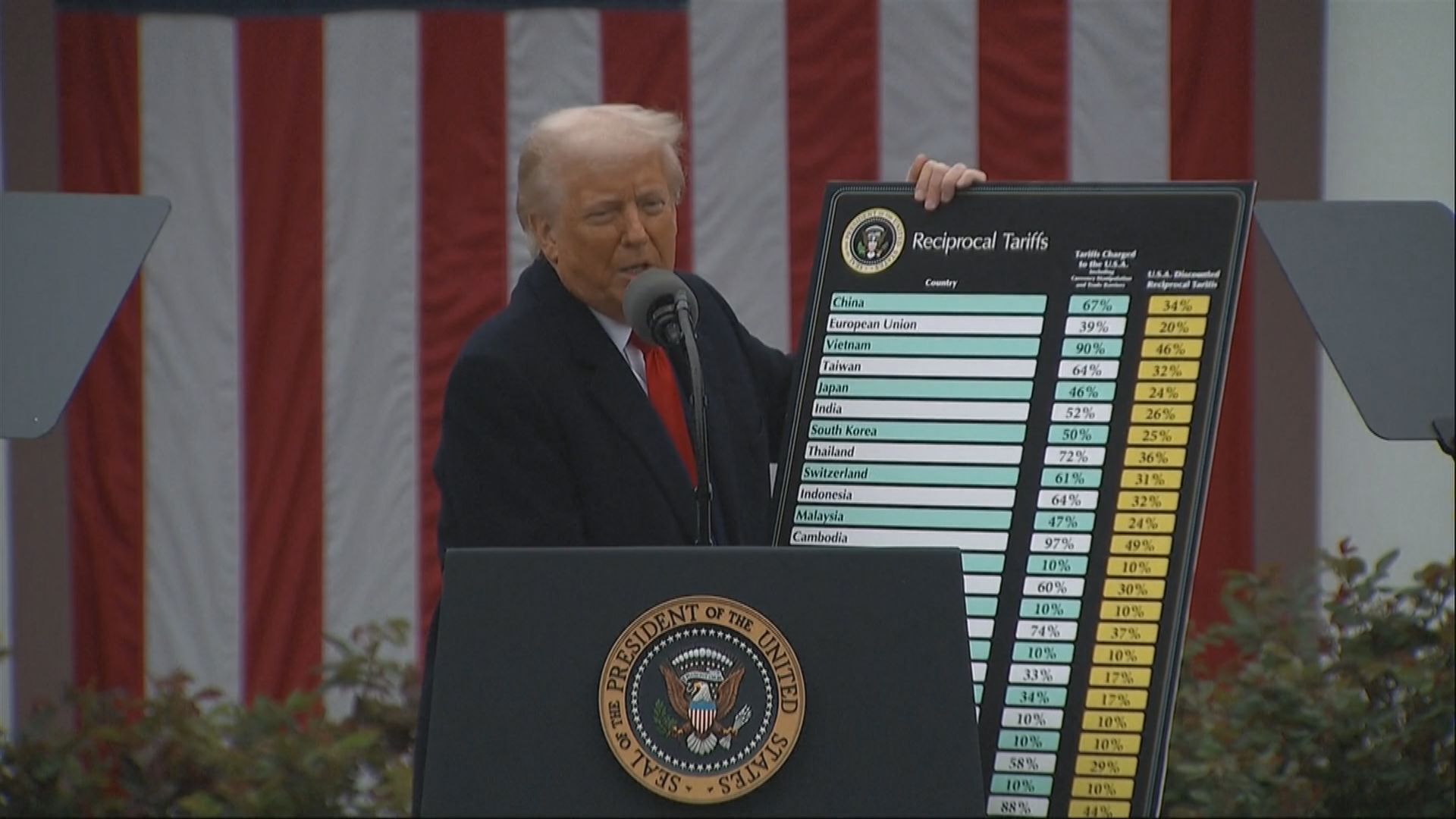 美國公布開徵對等關稅　中國貨稅率為34%　歐盟商品徵稅兩成