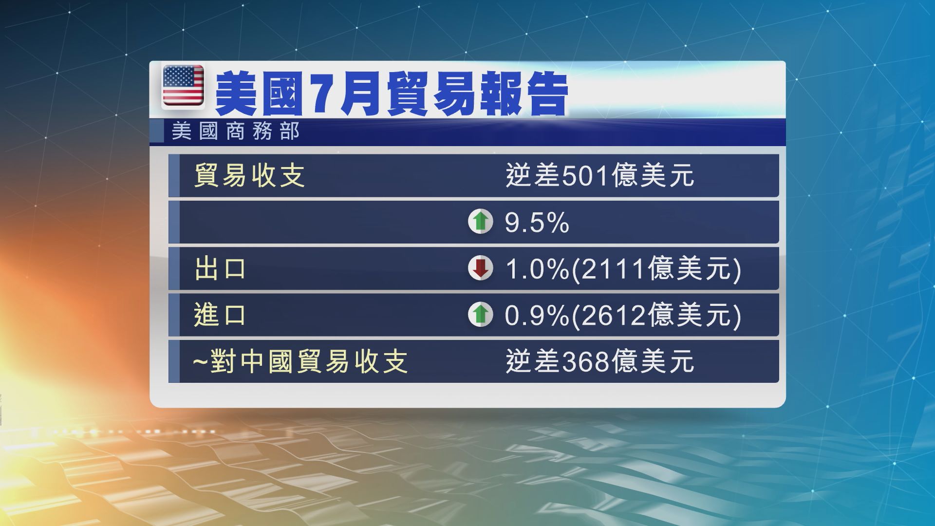美國貿易逆差擴大近一成 對華貿易逆差創新高 