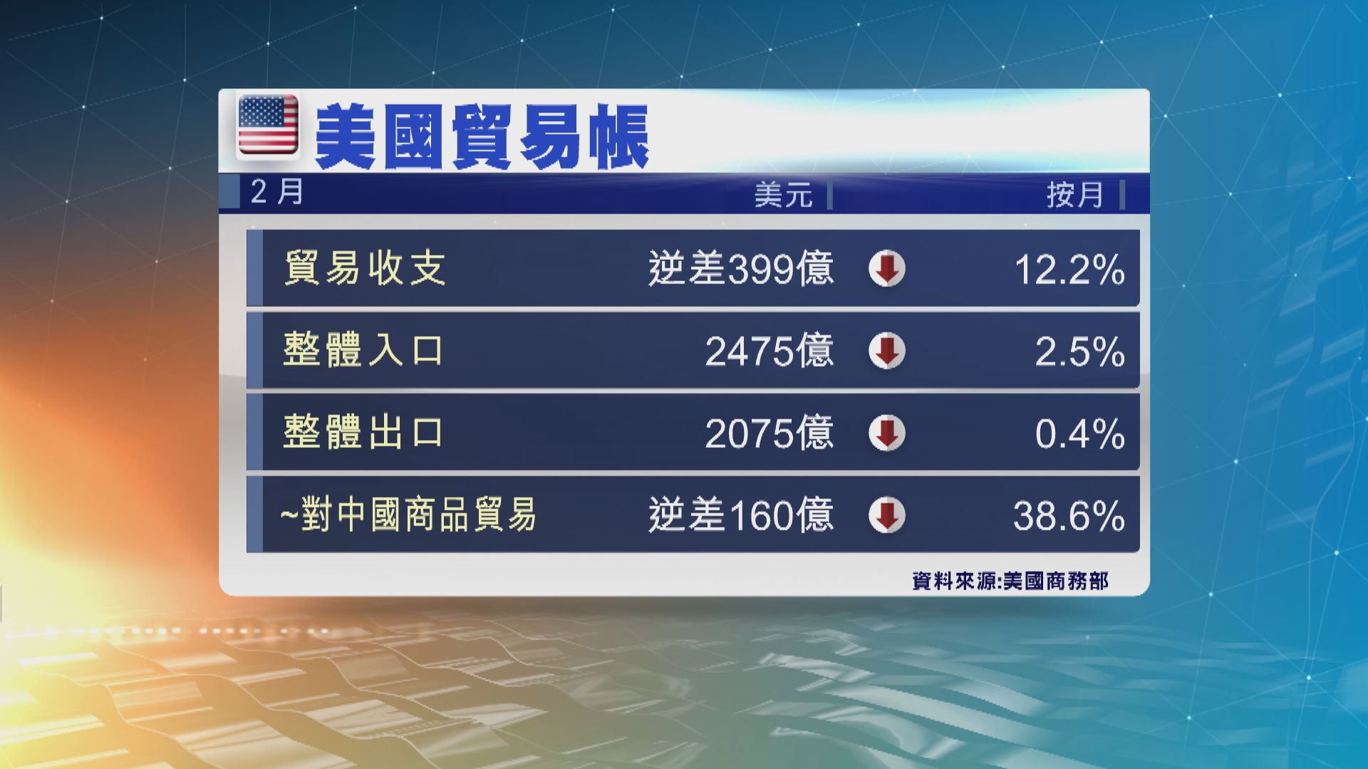美國2月貿易逆差收窄至到近三年半低位
