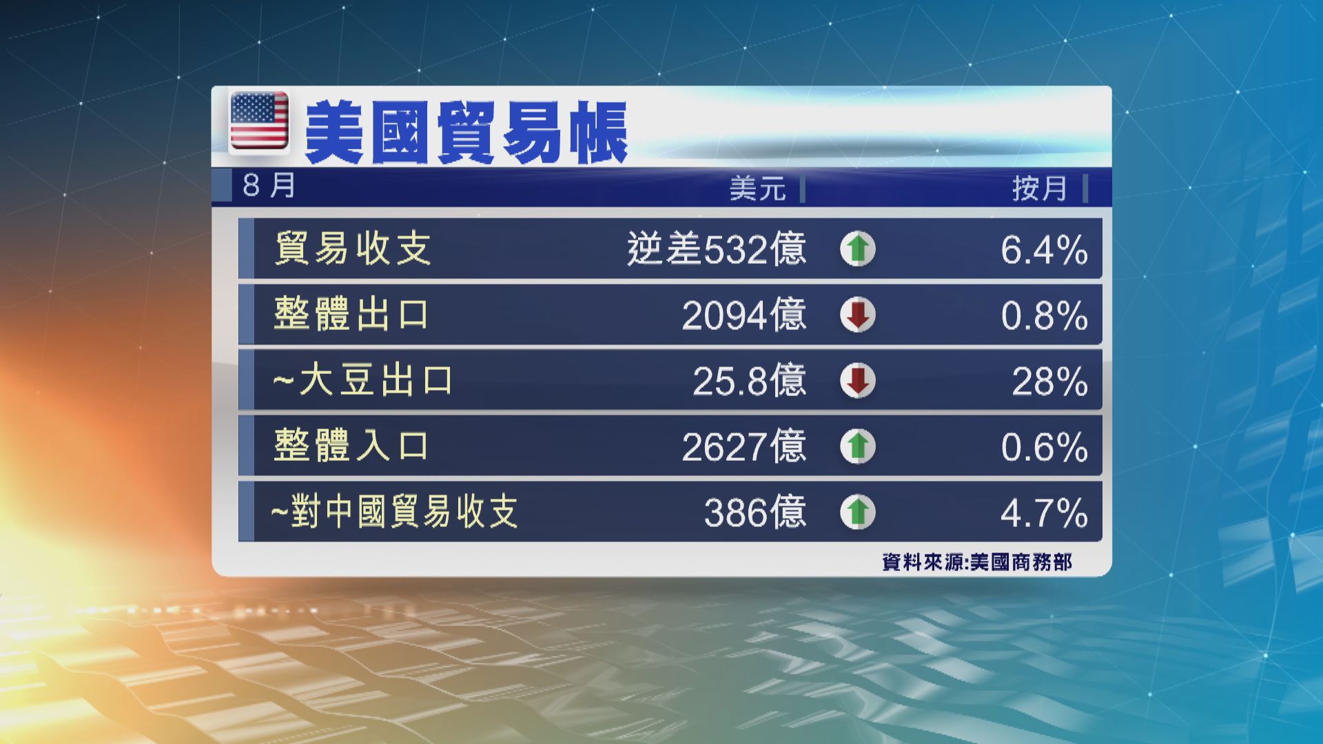 美國8月貿易赤字擴大至半年高位