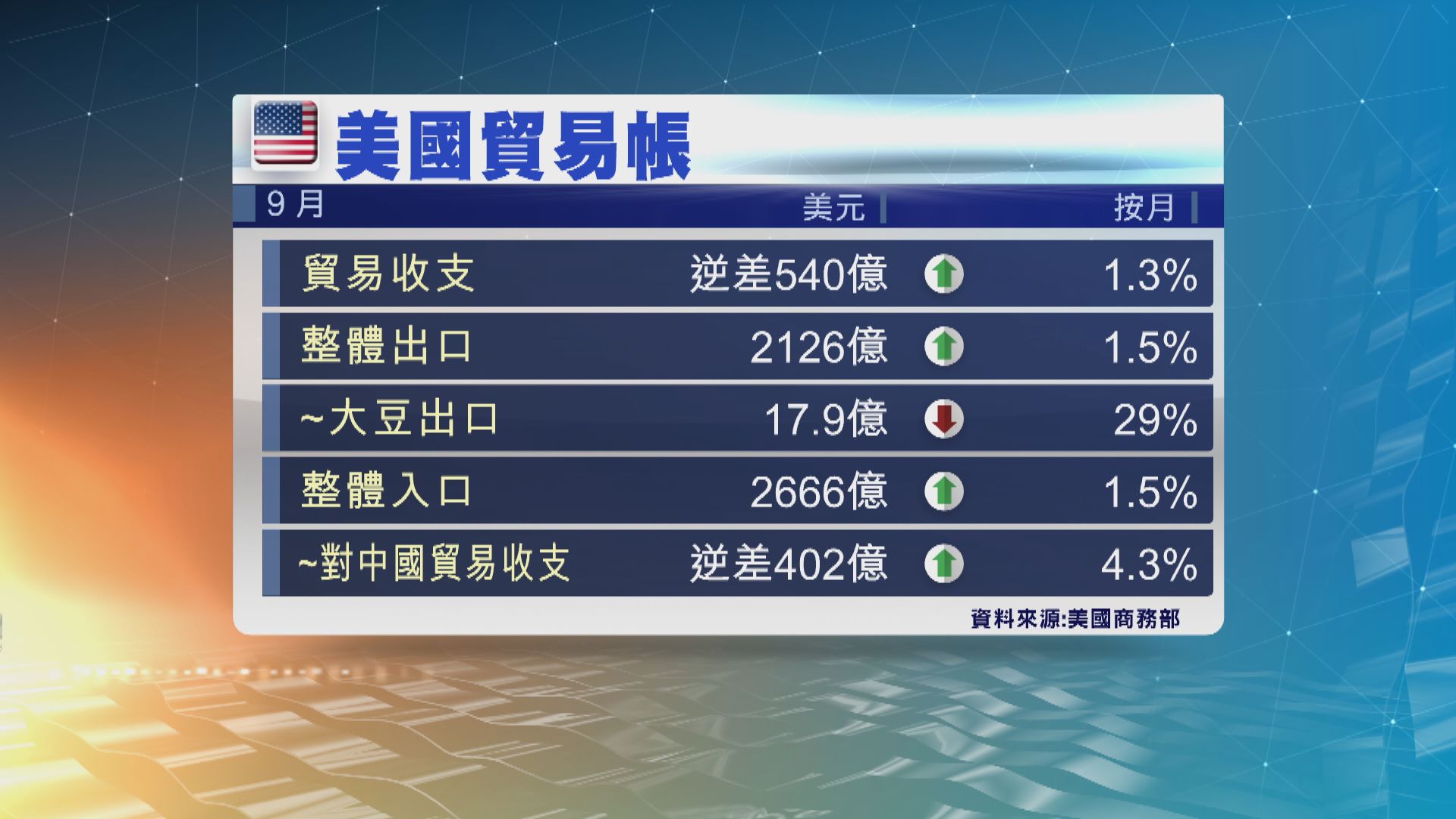 美國9月貿易赤字擴大至到7個月高位