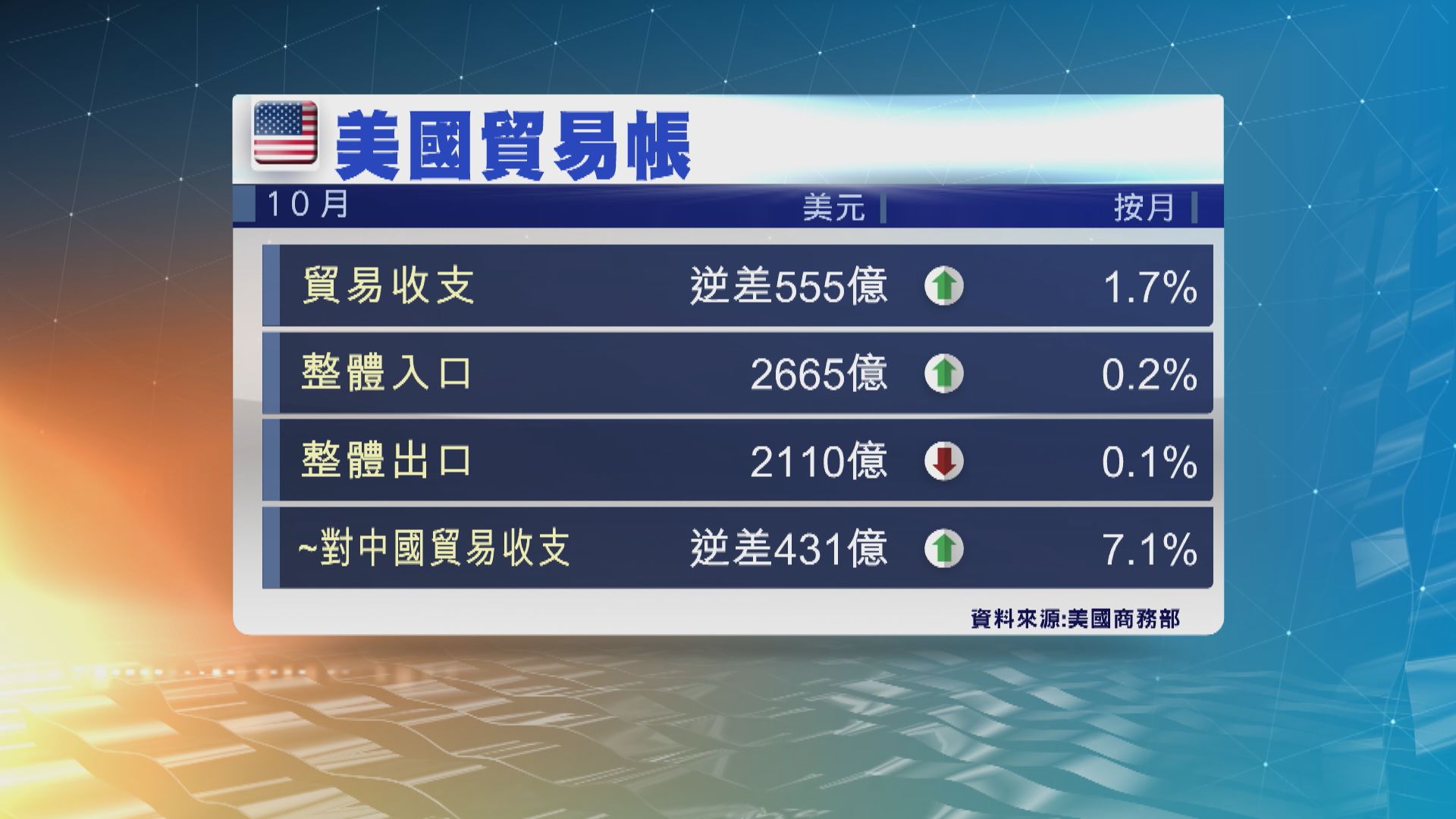 美國10月貿易赤字繼續惡化