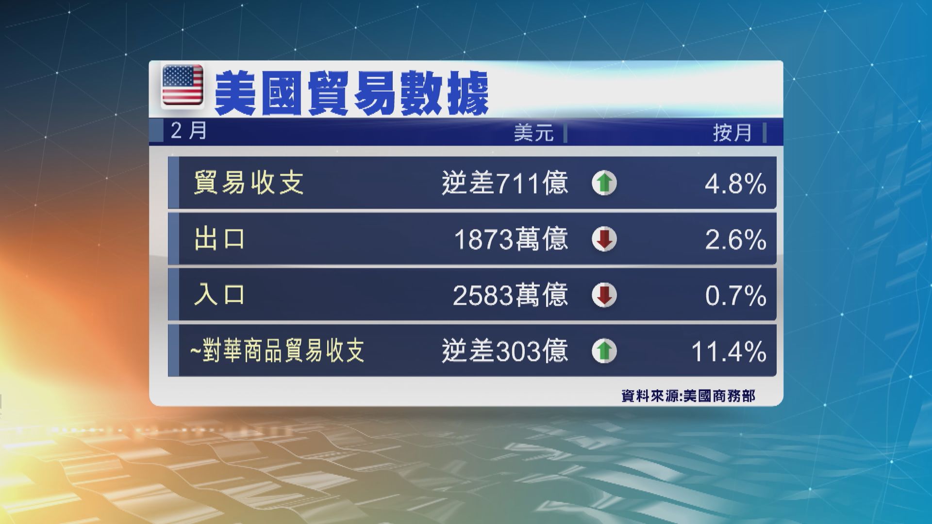 美國2月貿易赤字創紀錄新高