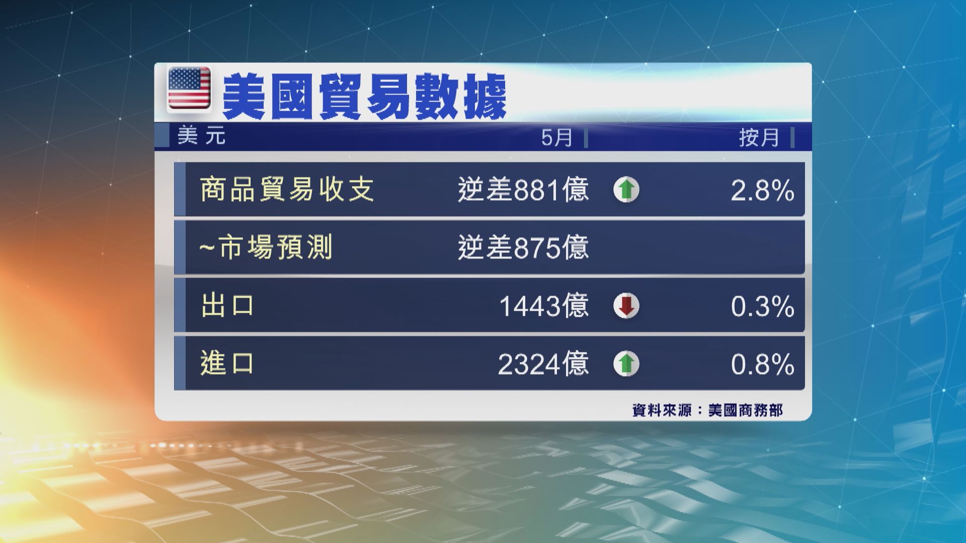 美國上月商品貿易逆差擴大