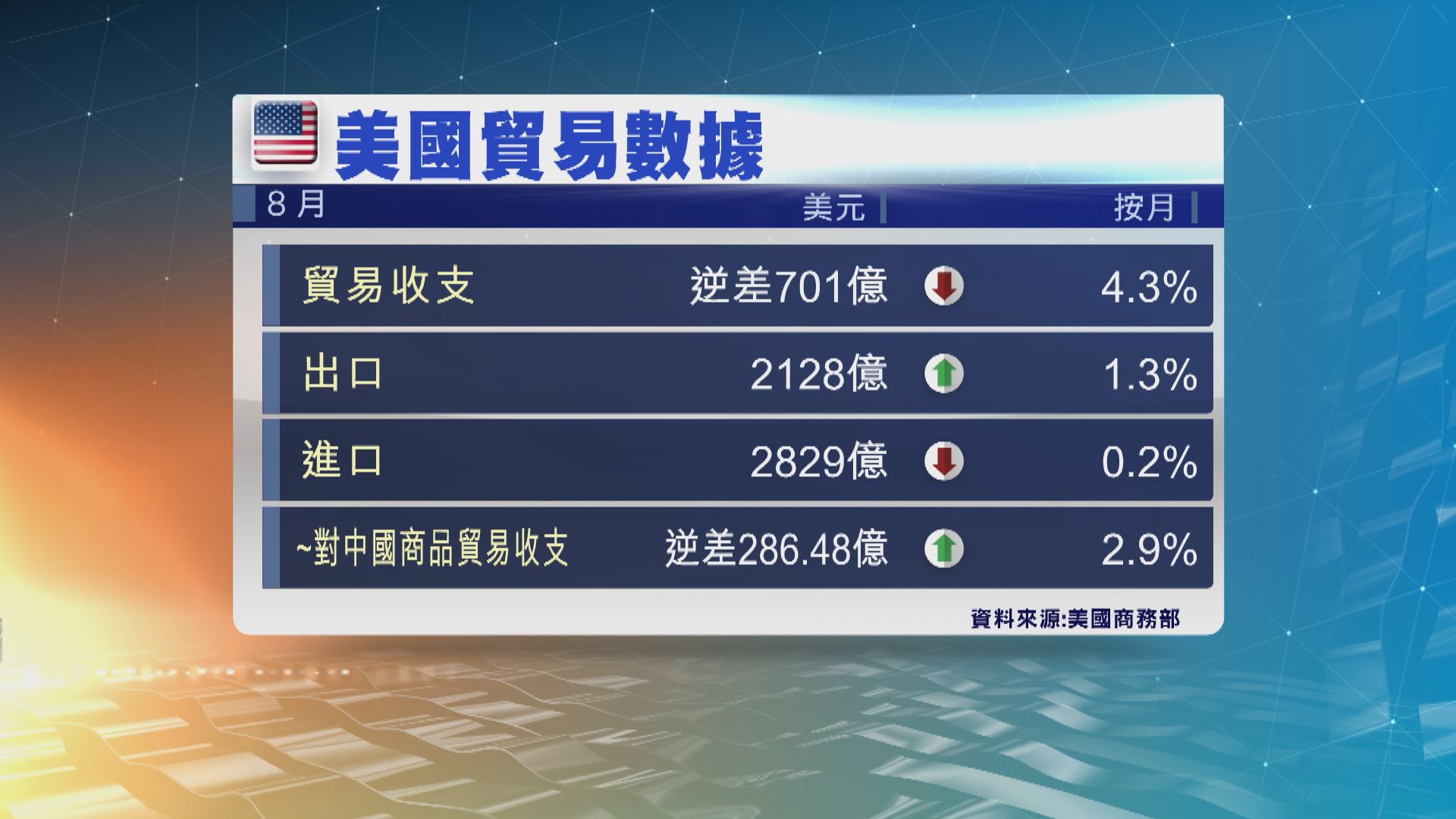 美國7月貿易逆差收窄4.3%至701億美元