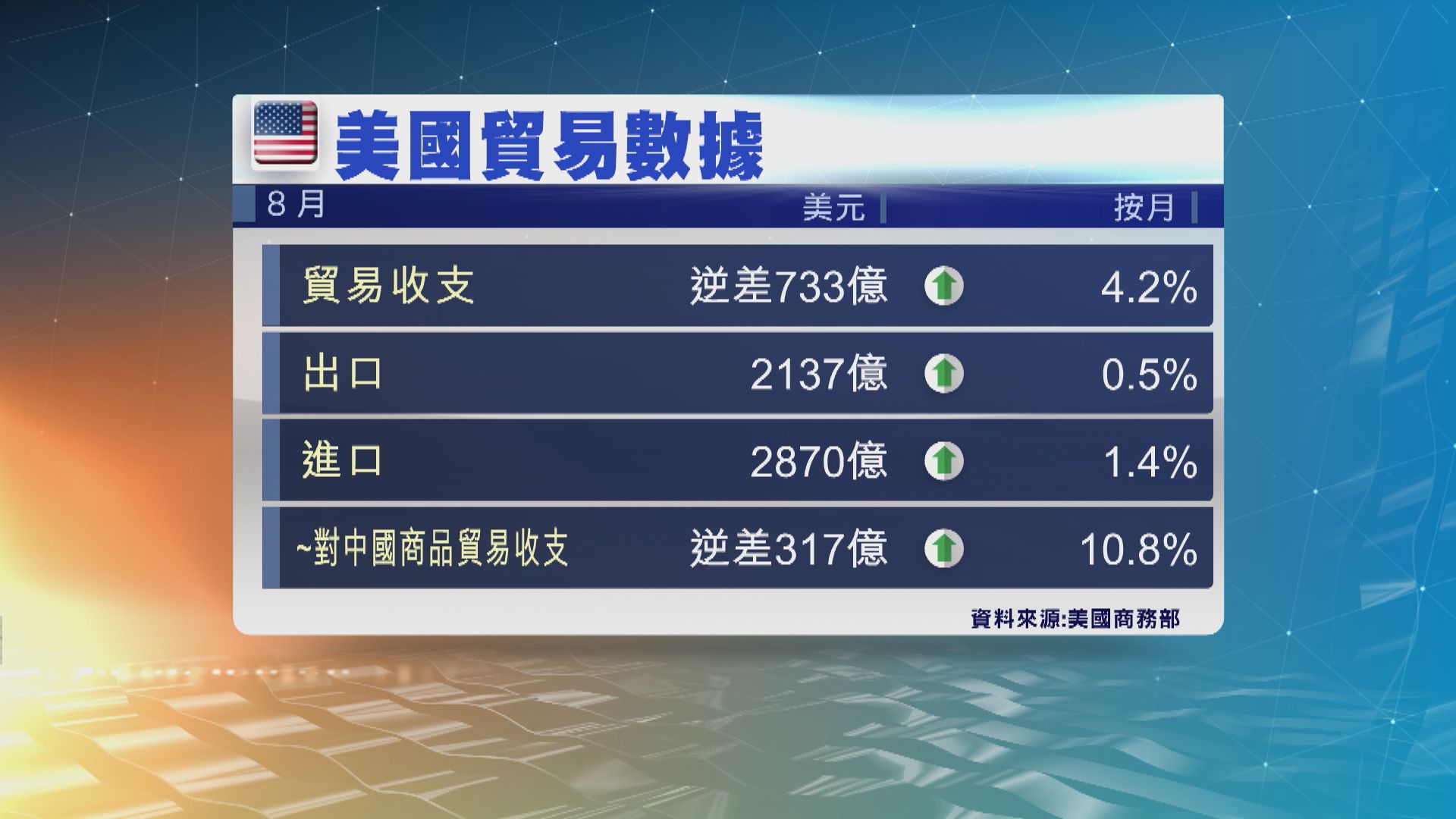 美國8月貿易逆差創紀新高