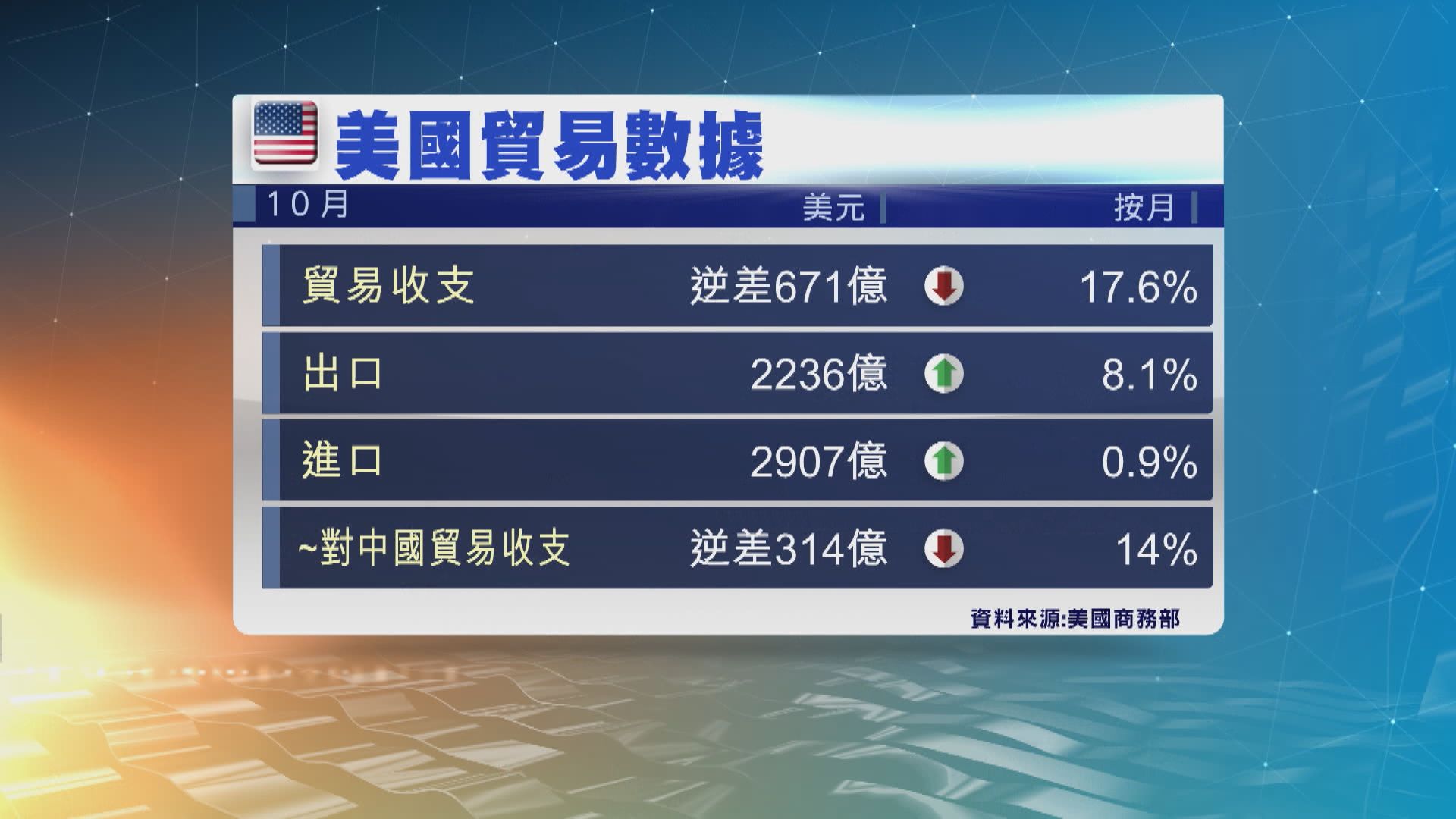 美國10月貿易逆差收窄17.6%　為7月以來首次收窄
